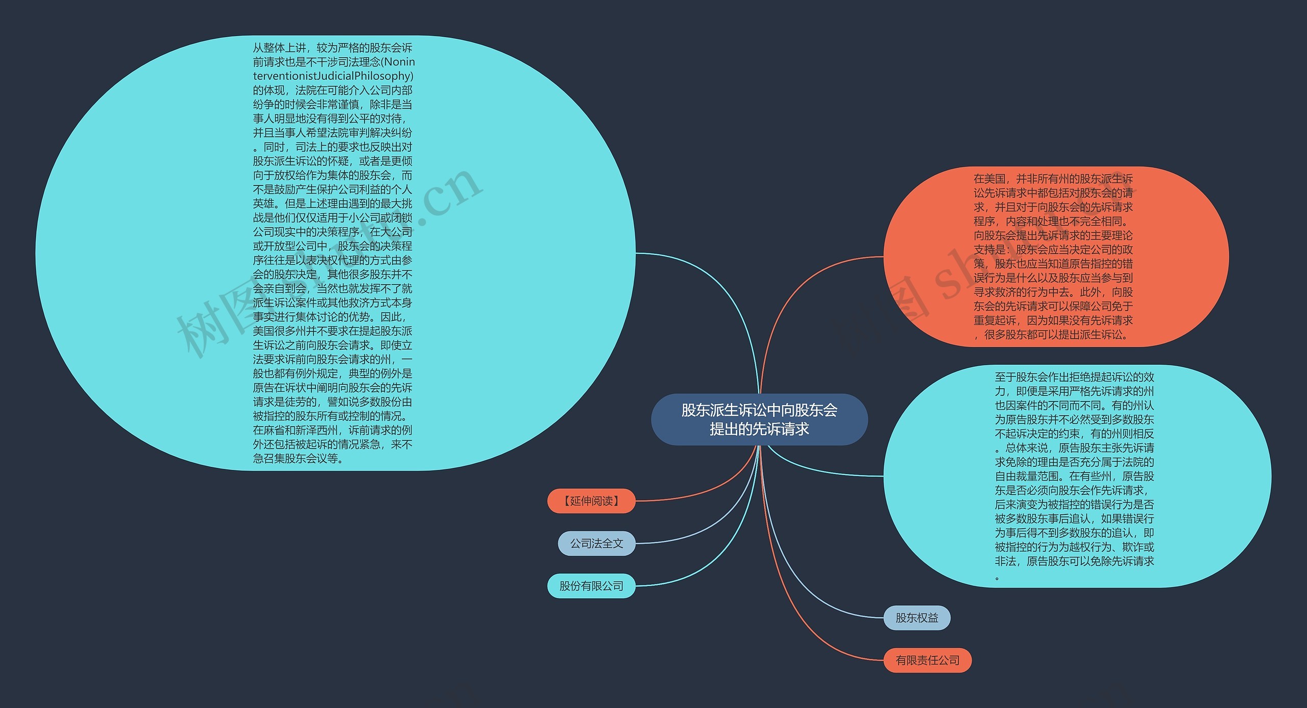 股东派生诉讼中向股东会提出的先诉请求思维导图