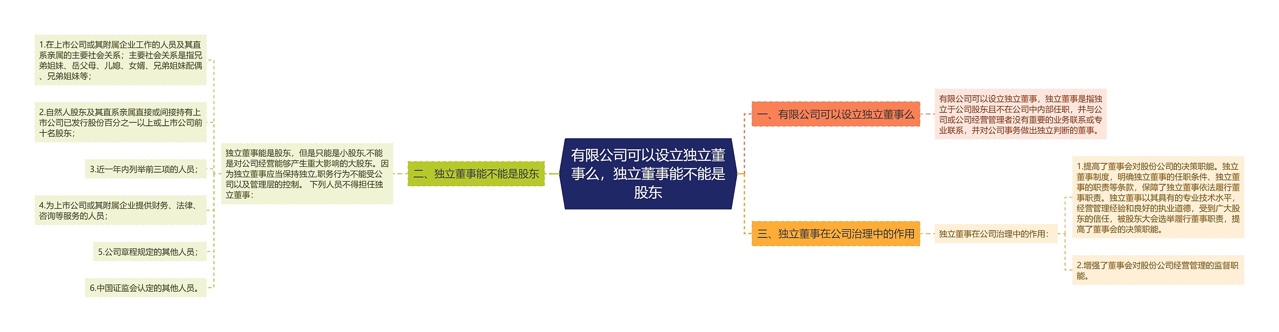 有限公司可以设立独立董事么，独立董事能不能是股东