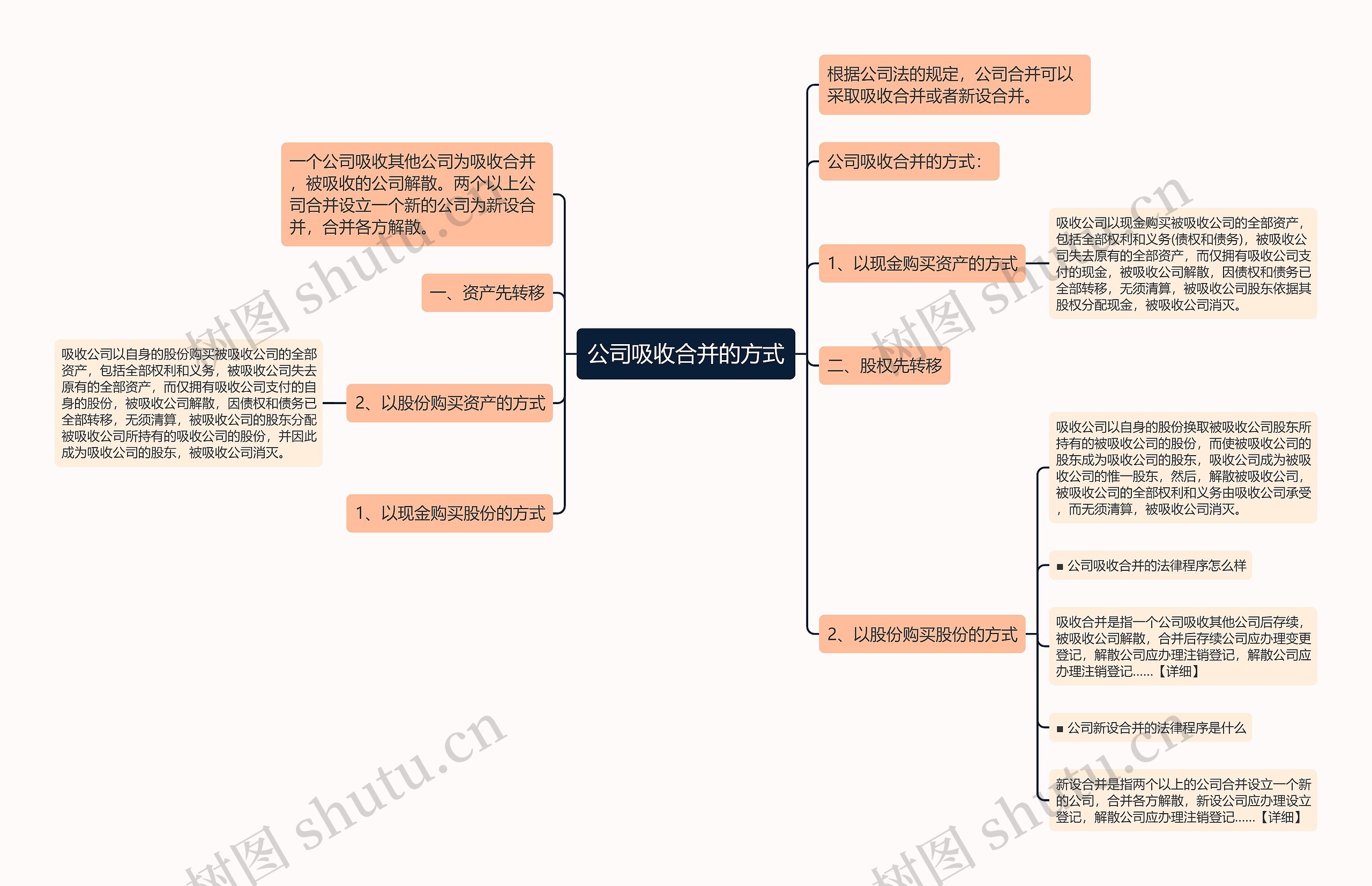 公司吸收合并的方式思维导图