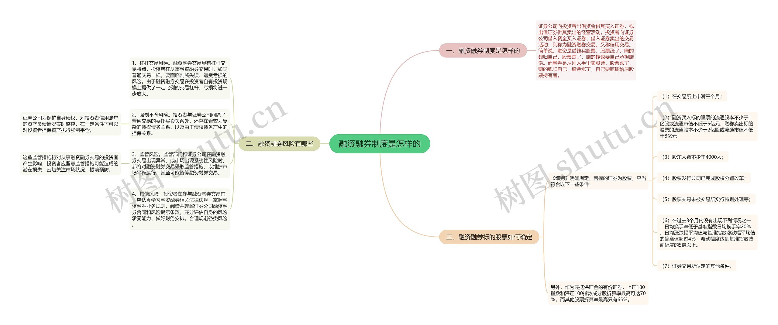 融资融券制度是怎样的思维导图