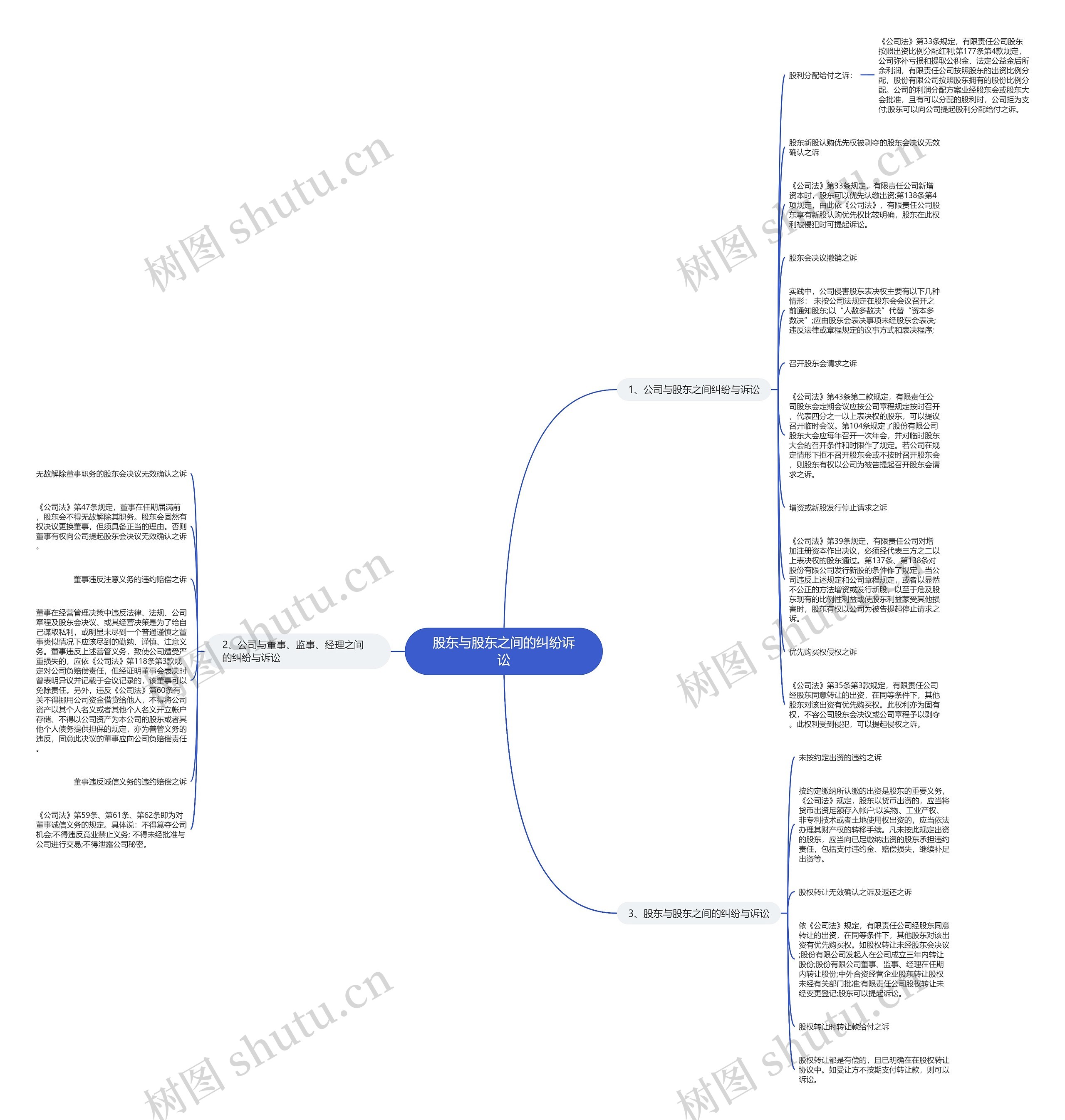 股东与股东之间的纠纷诉讼思维导图