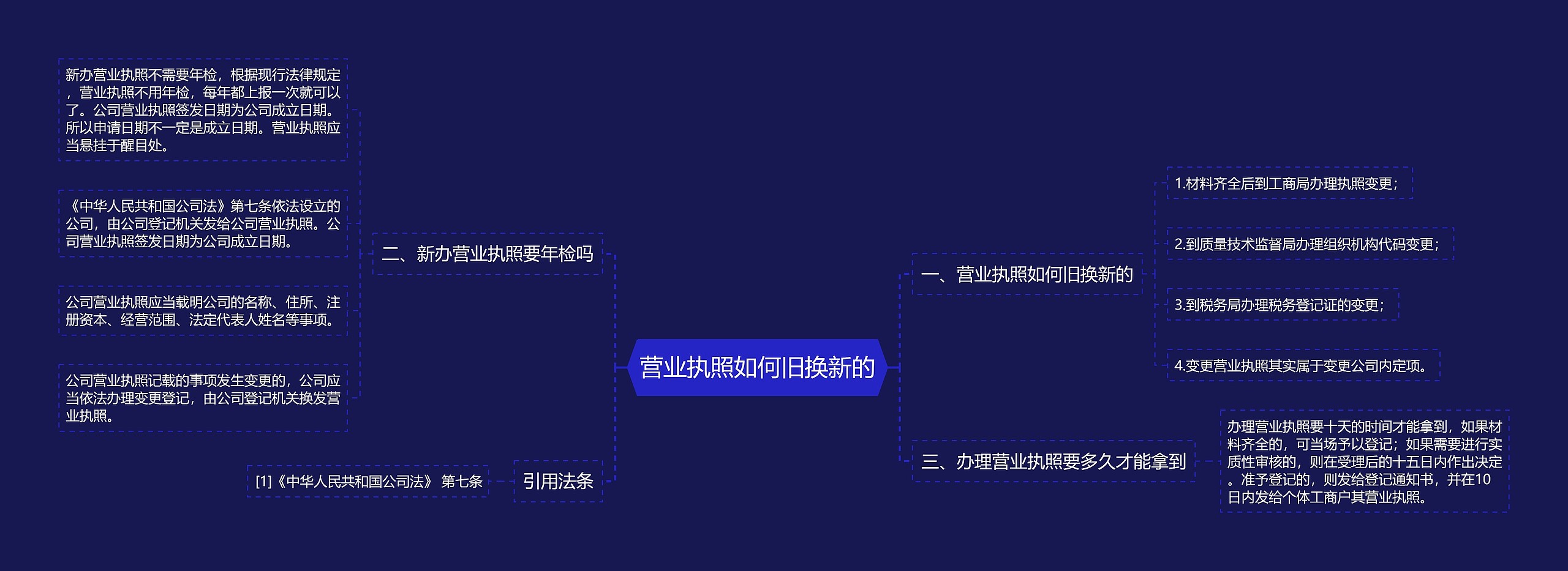营业执照如何旧换新的思维导图