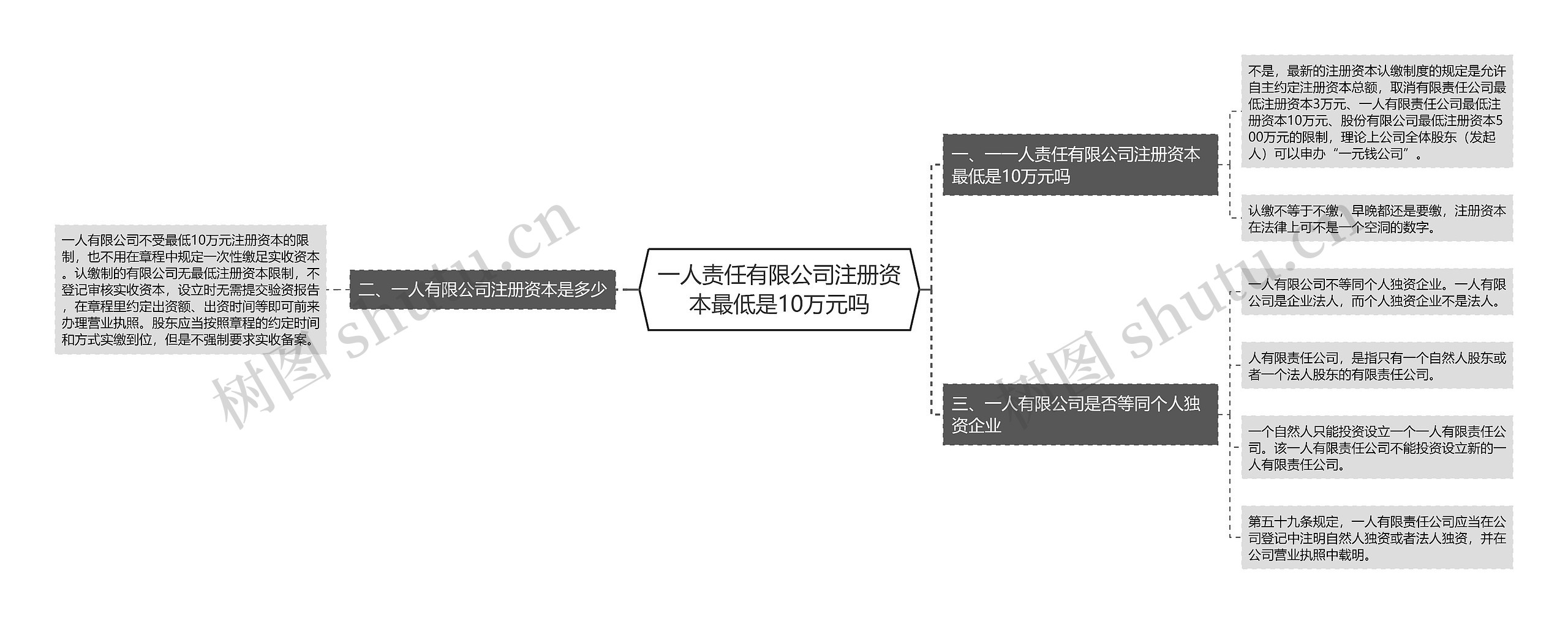 一人责任有限公司注册资本最低是10万元吗 一人责任有限公司注册资本最低是10万元吗