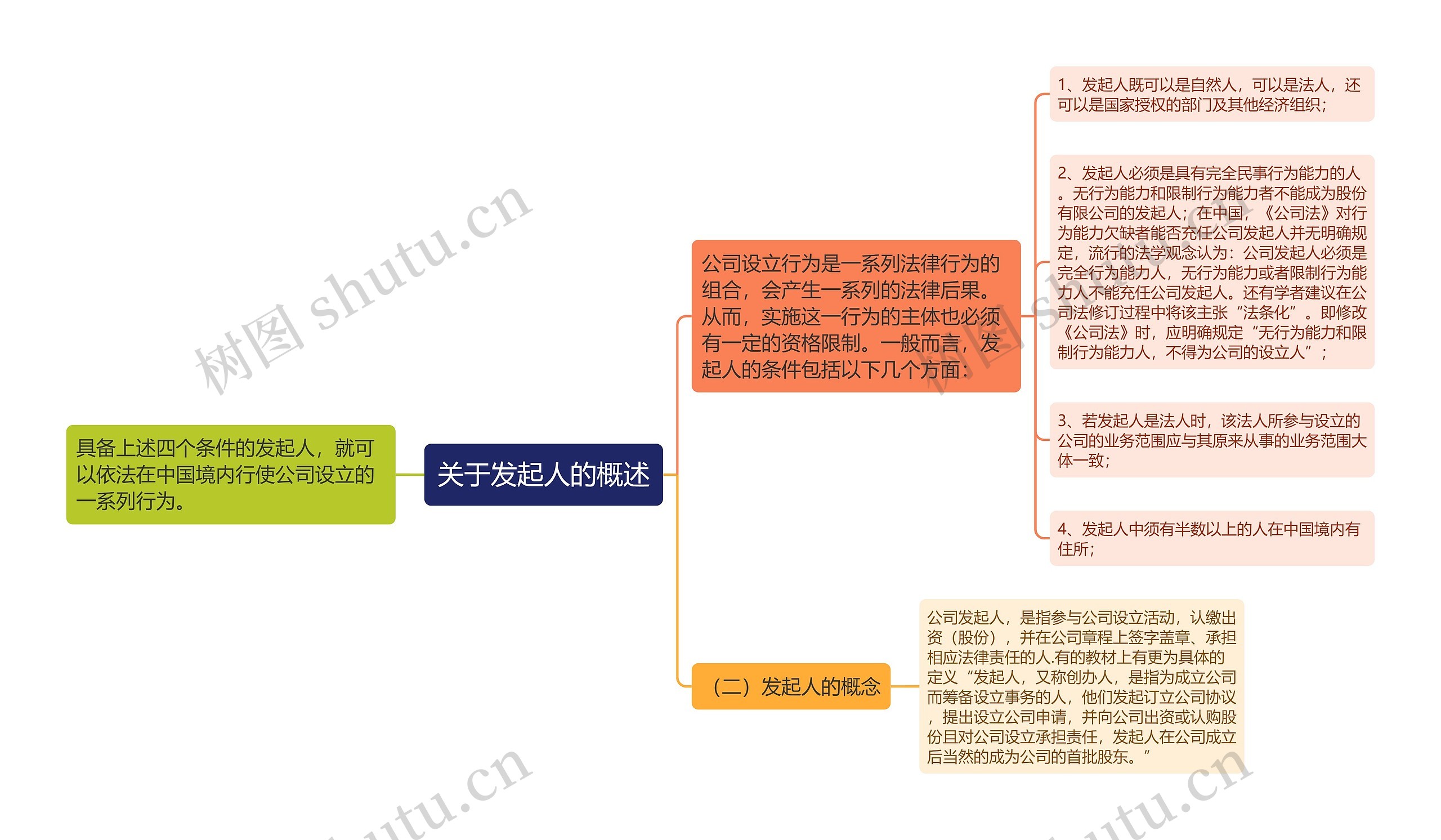 关于发起人的概述思维导图