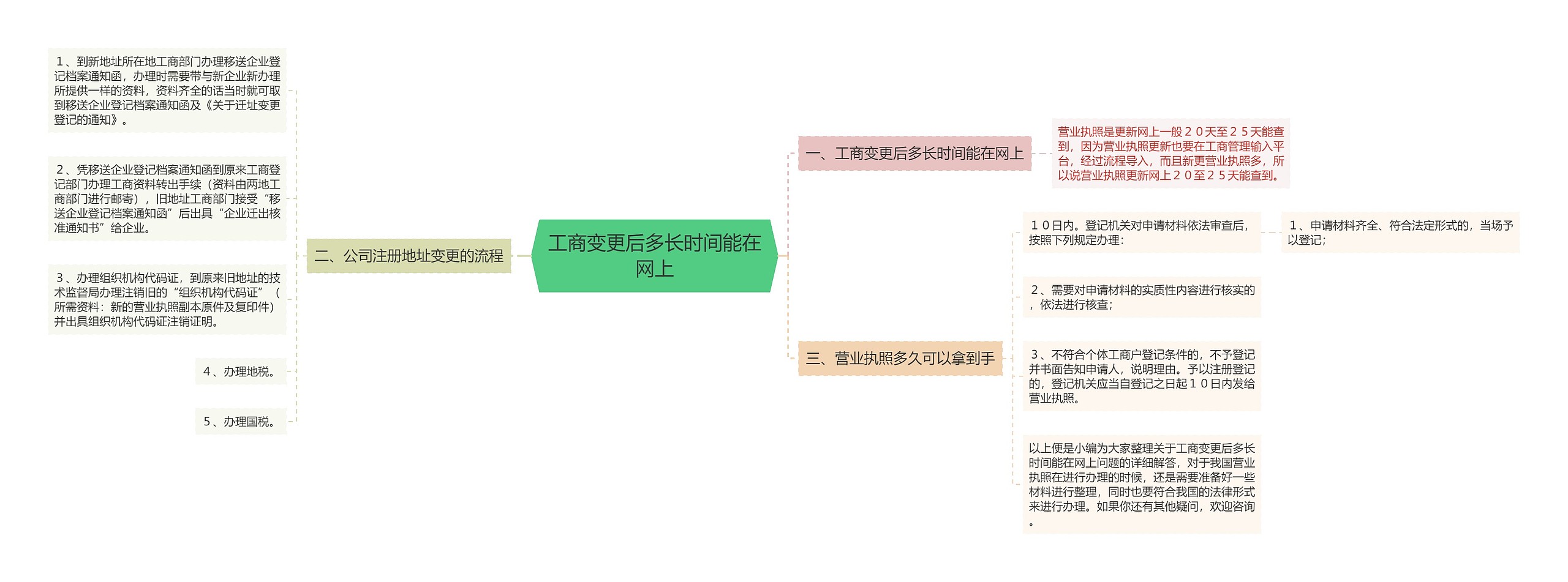 工商变更后多长时间能在网上思维导图