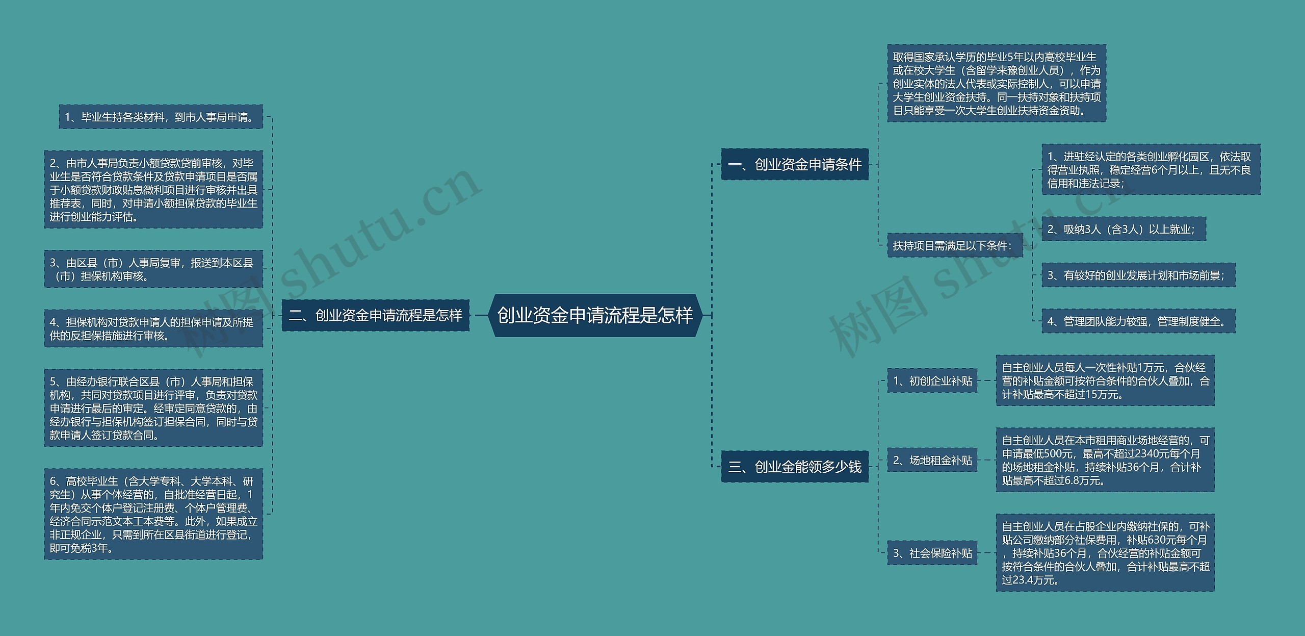 创业资金申请流程是怎样思维导图