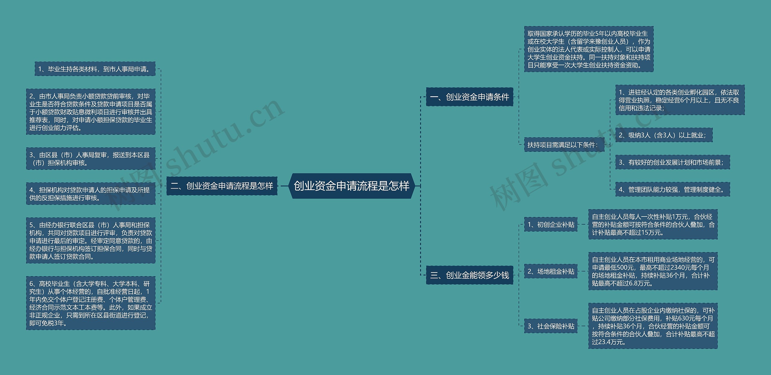 创业资金申请流程是怎样 创业资金申请流程是怎样
