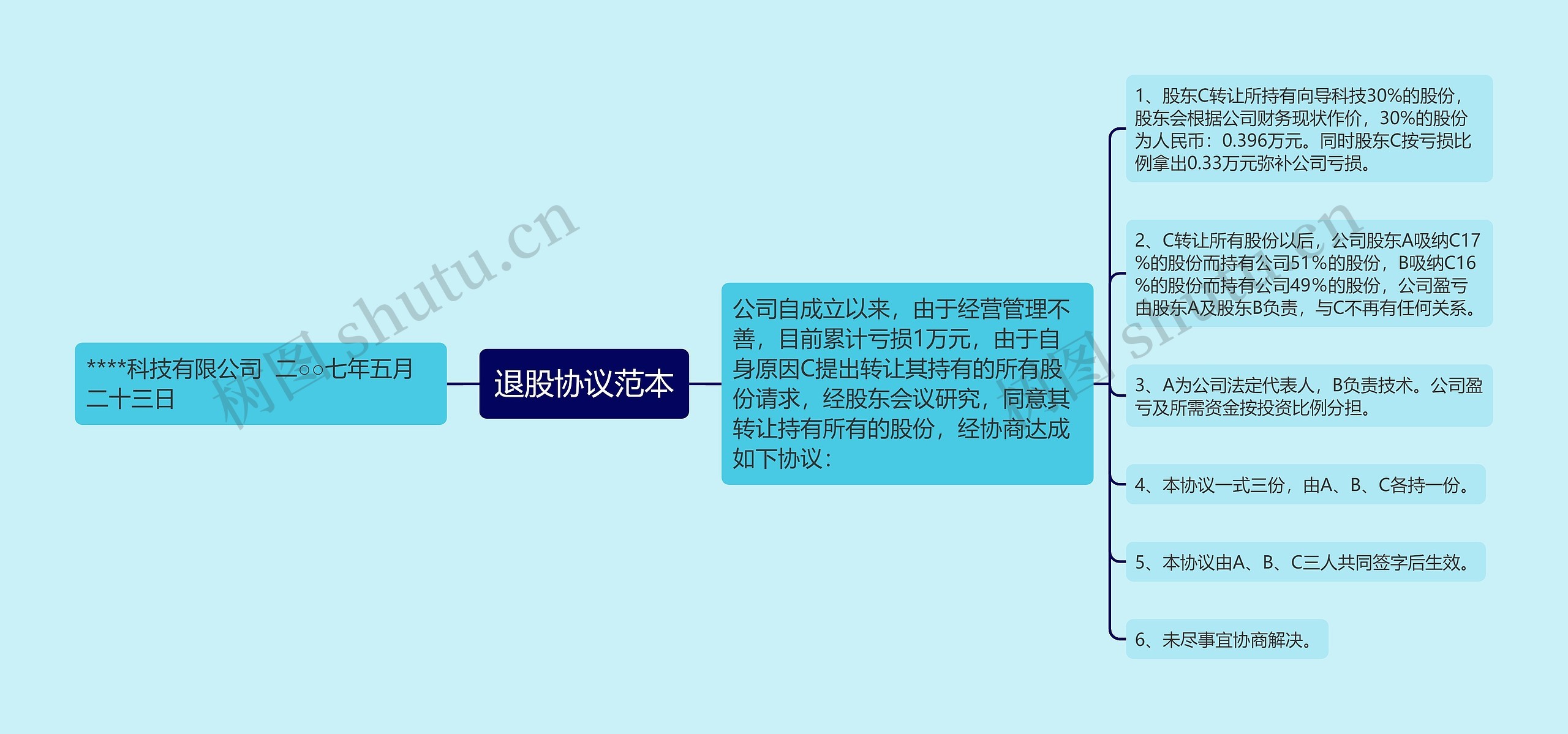 退股协议范本思维导图