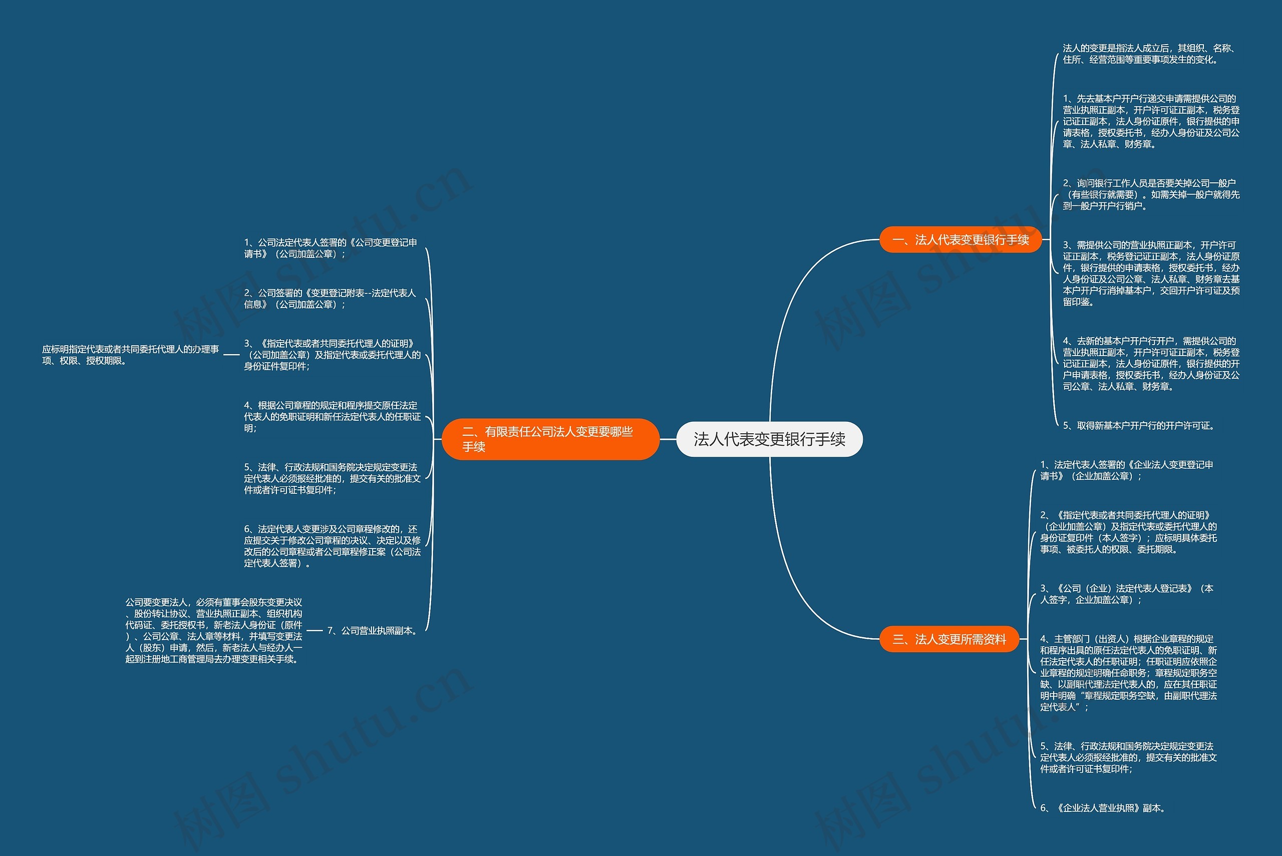 法人代表变更银行手续思维导图