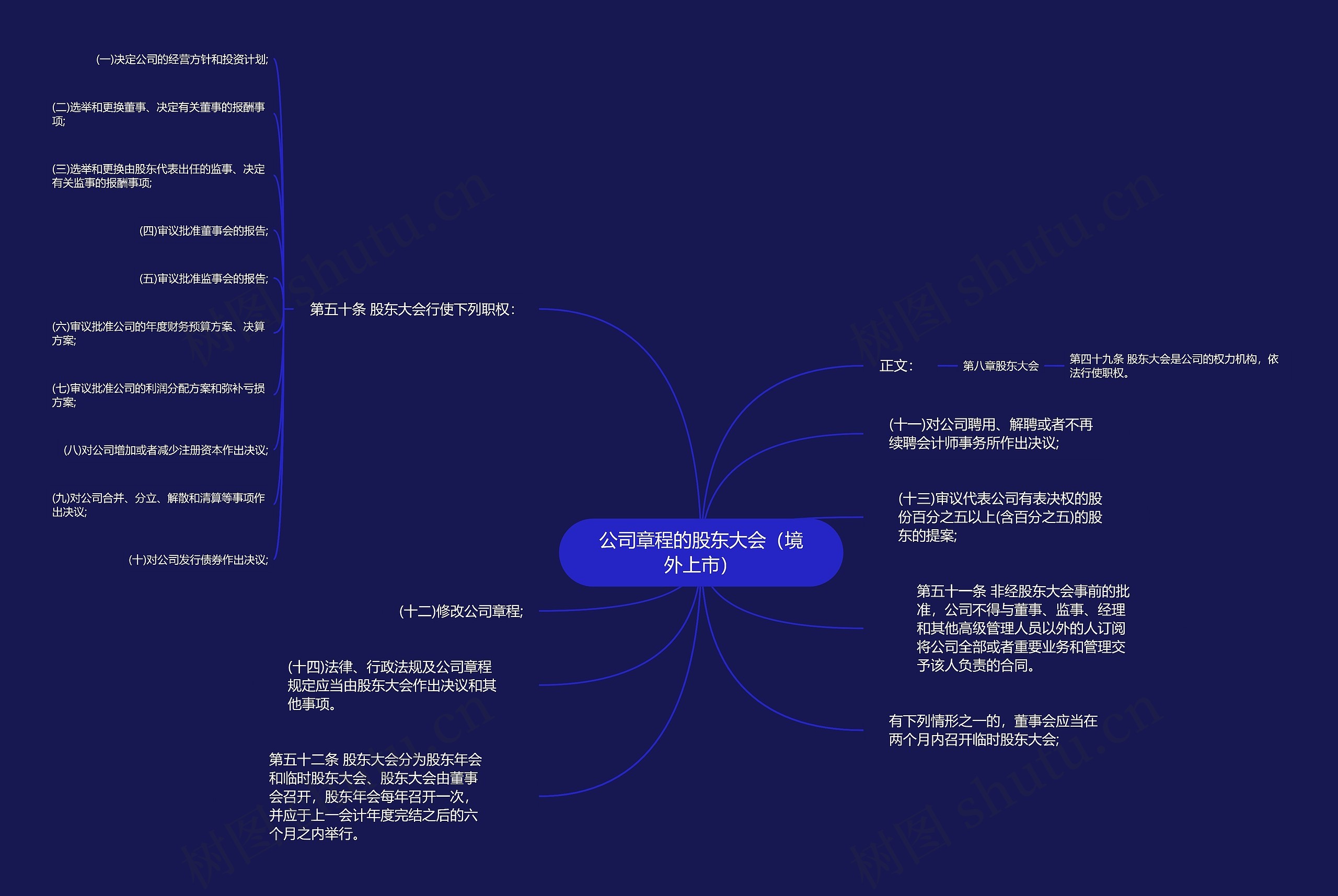 公司章程的股东大会（境外上市）