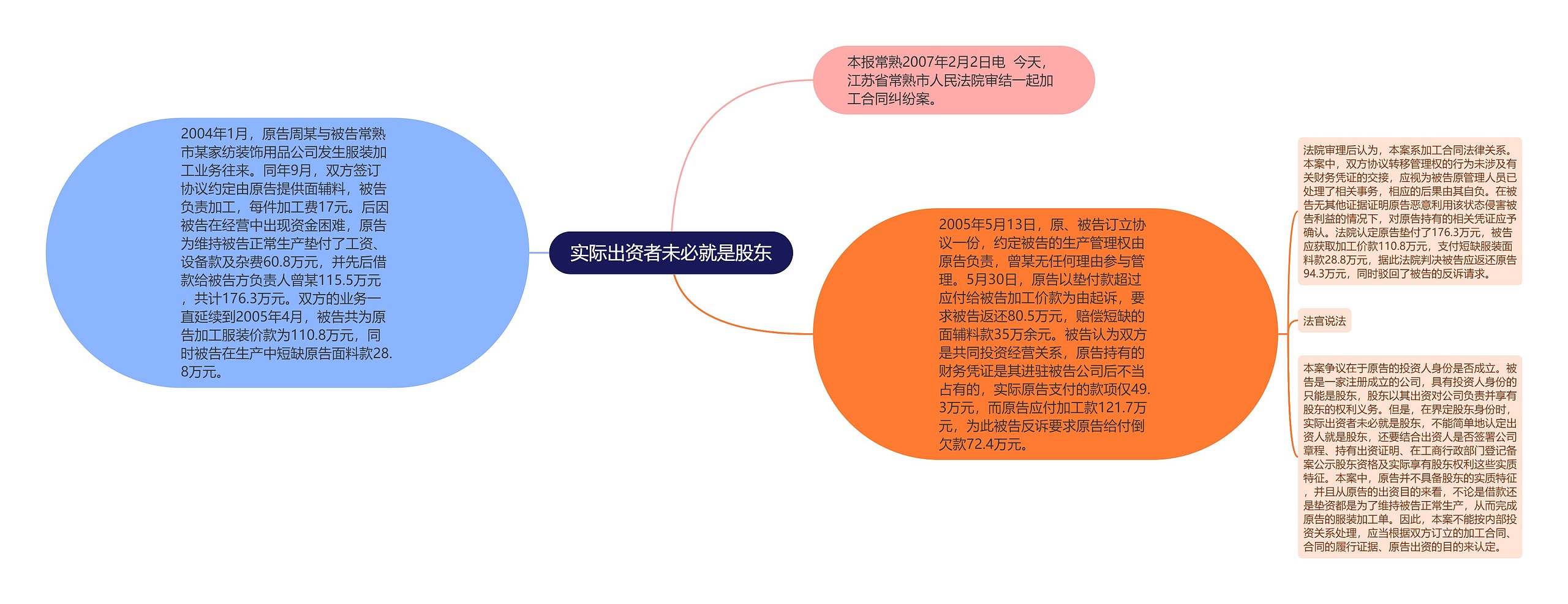 实际出资者未必就是股东思维导图