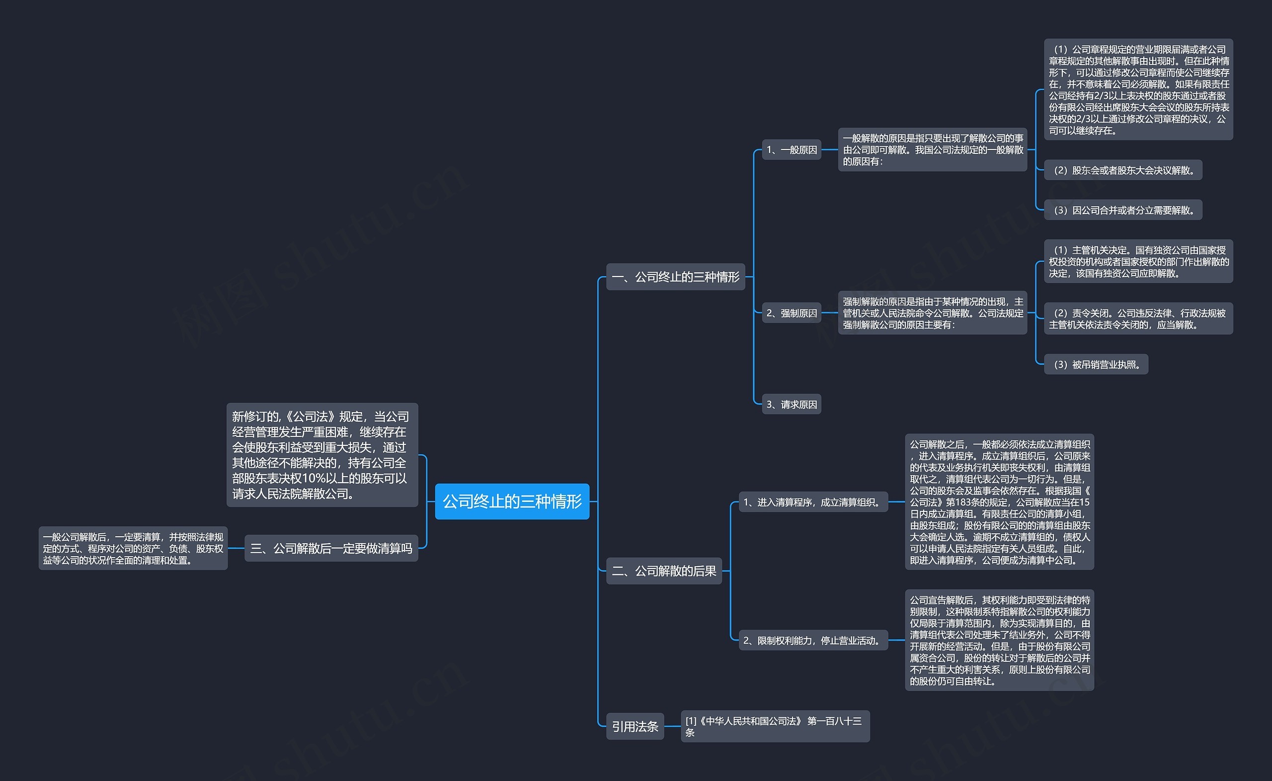 公司终止的三种情形思维导图