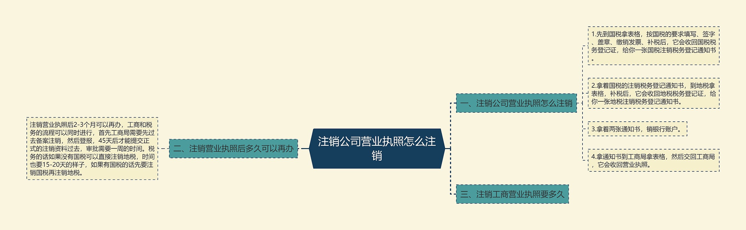 注销公司营业执照怎么注销思维导图