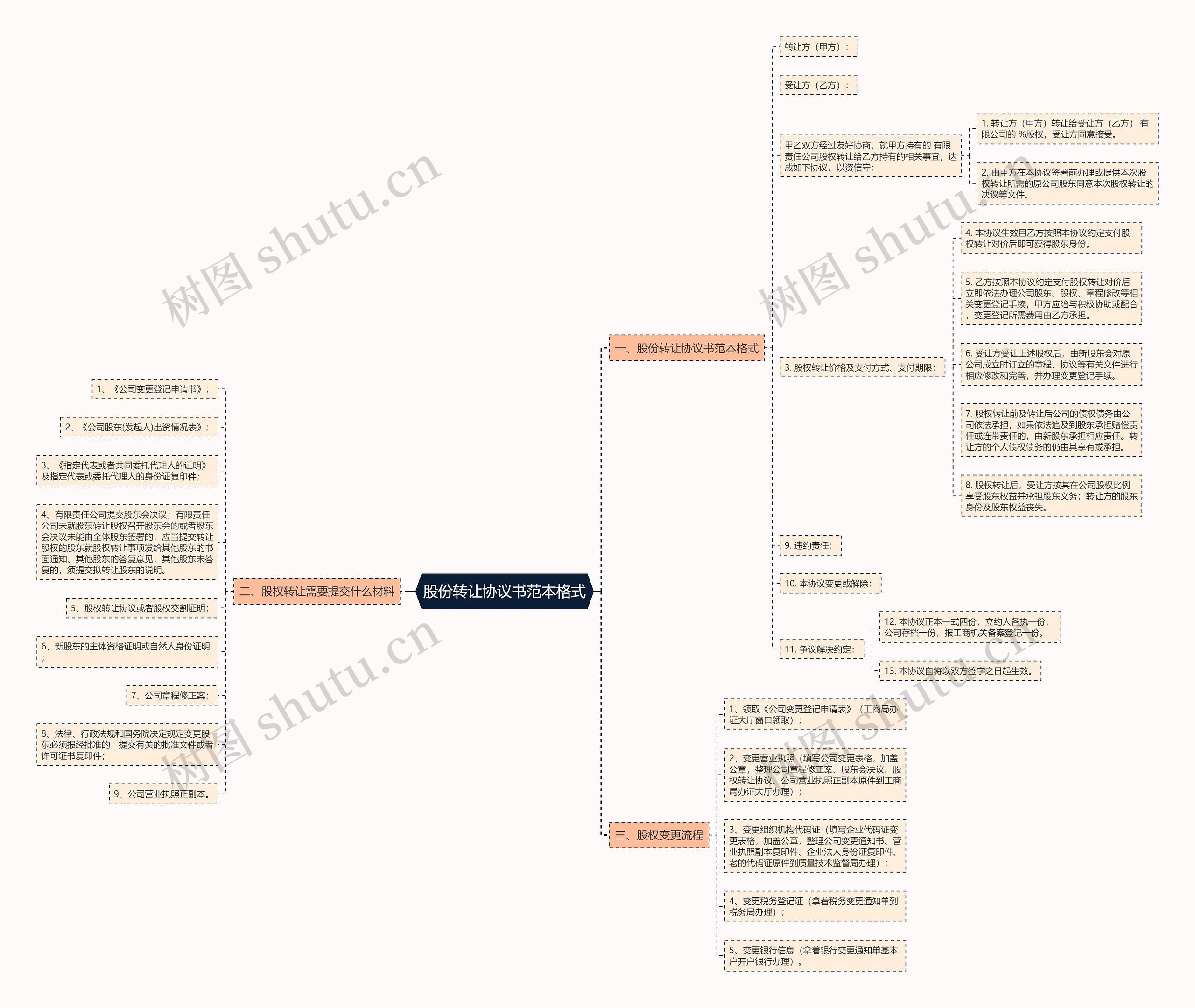 股份转让协议书范本格式思维导图