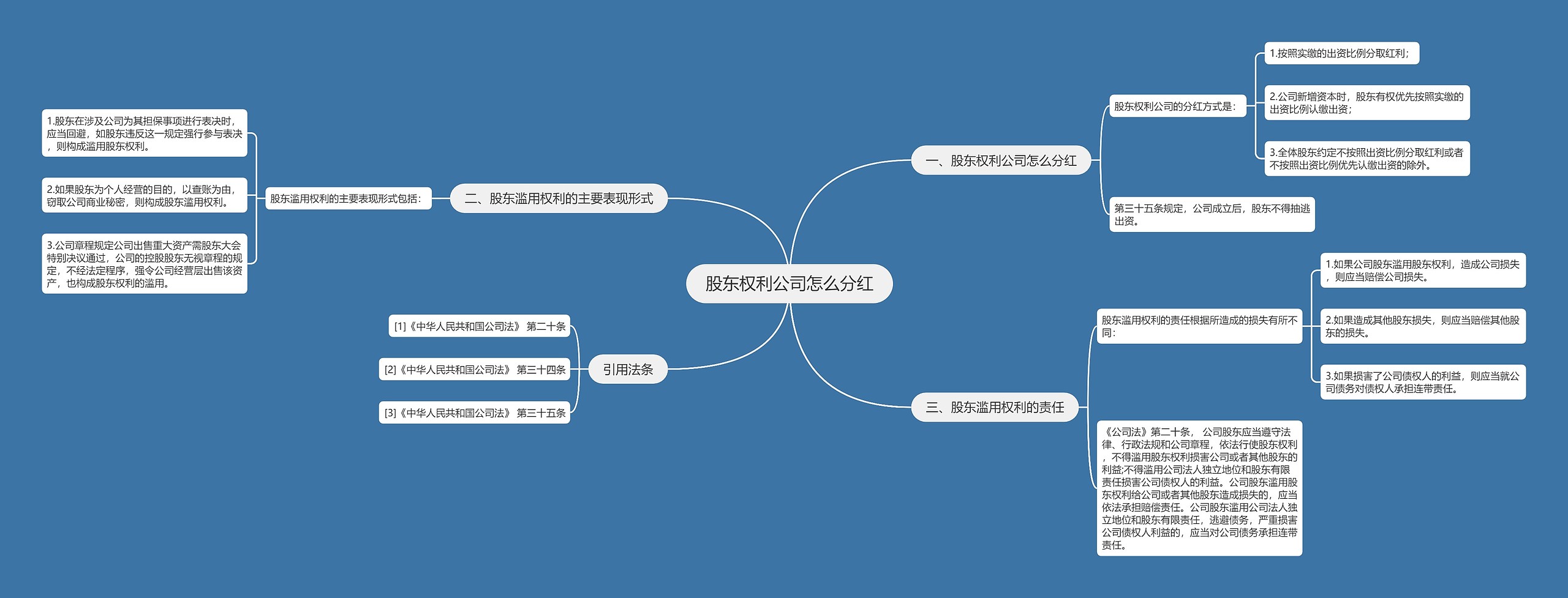 股东权利公司怎么分红思维导图