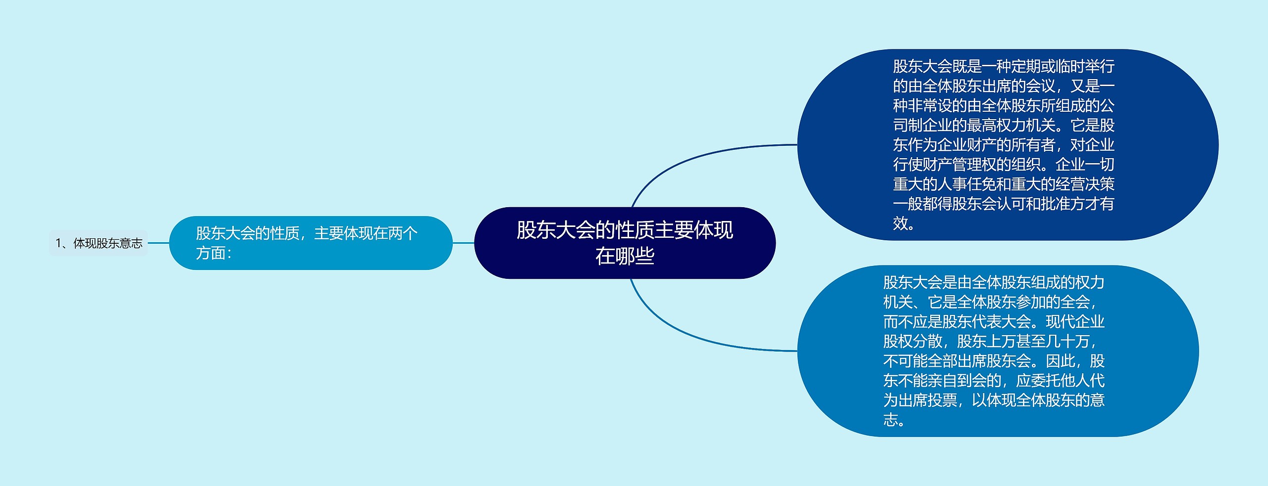 股东大会的性质主要体现在哪些