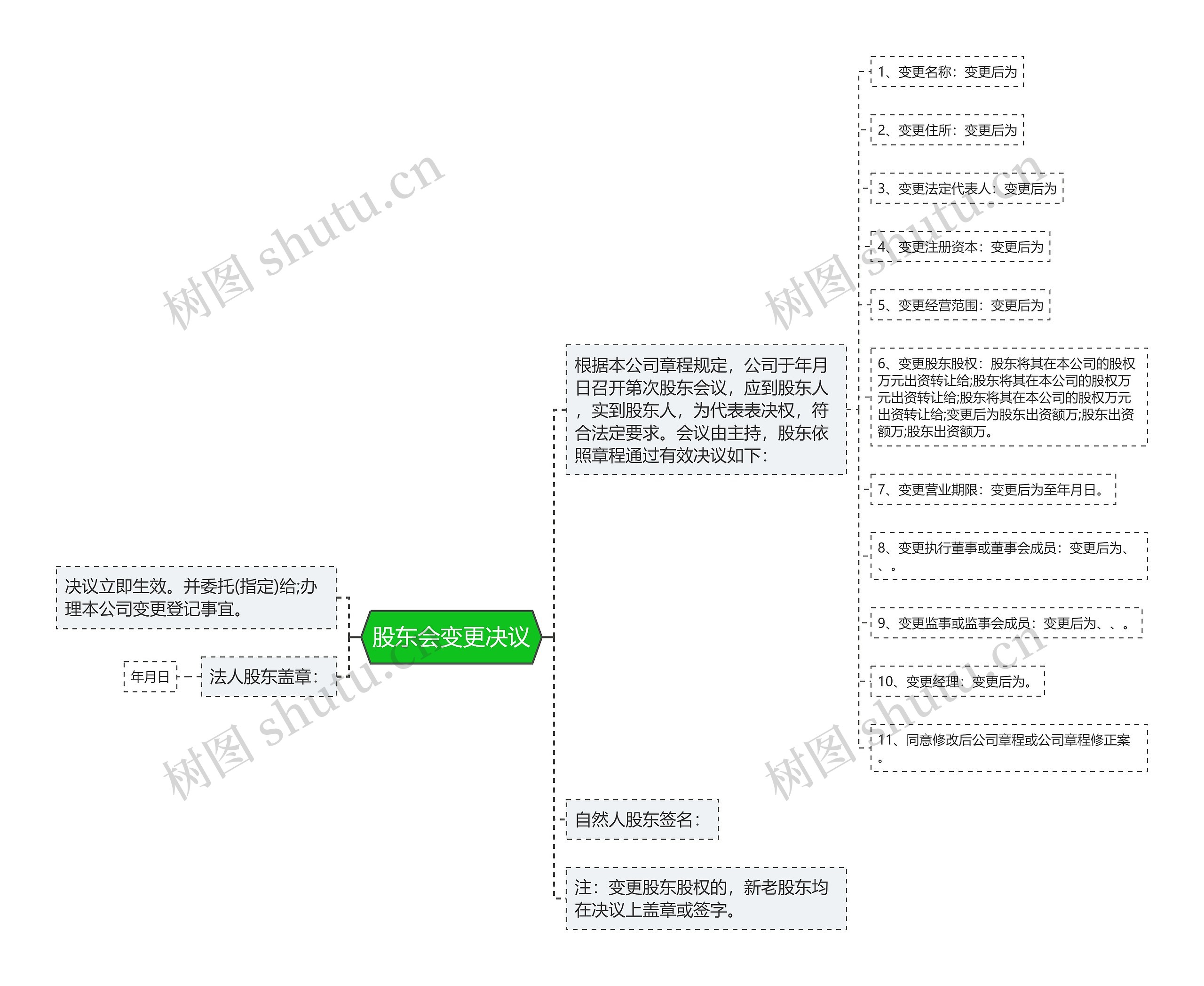 股东会变更决议思维导图