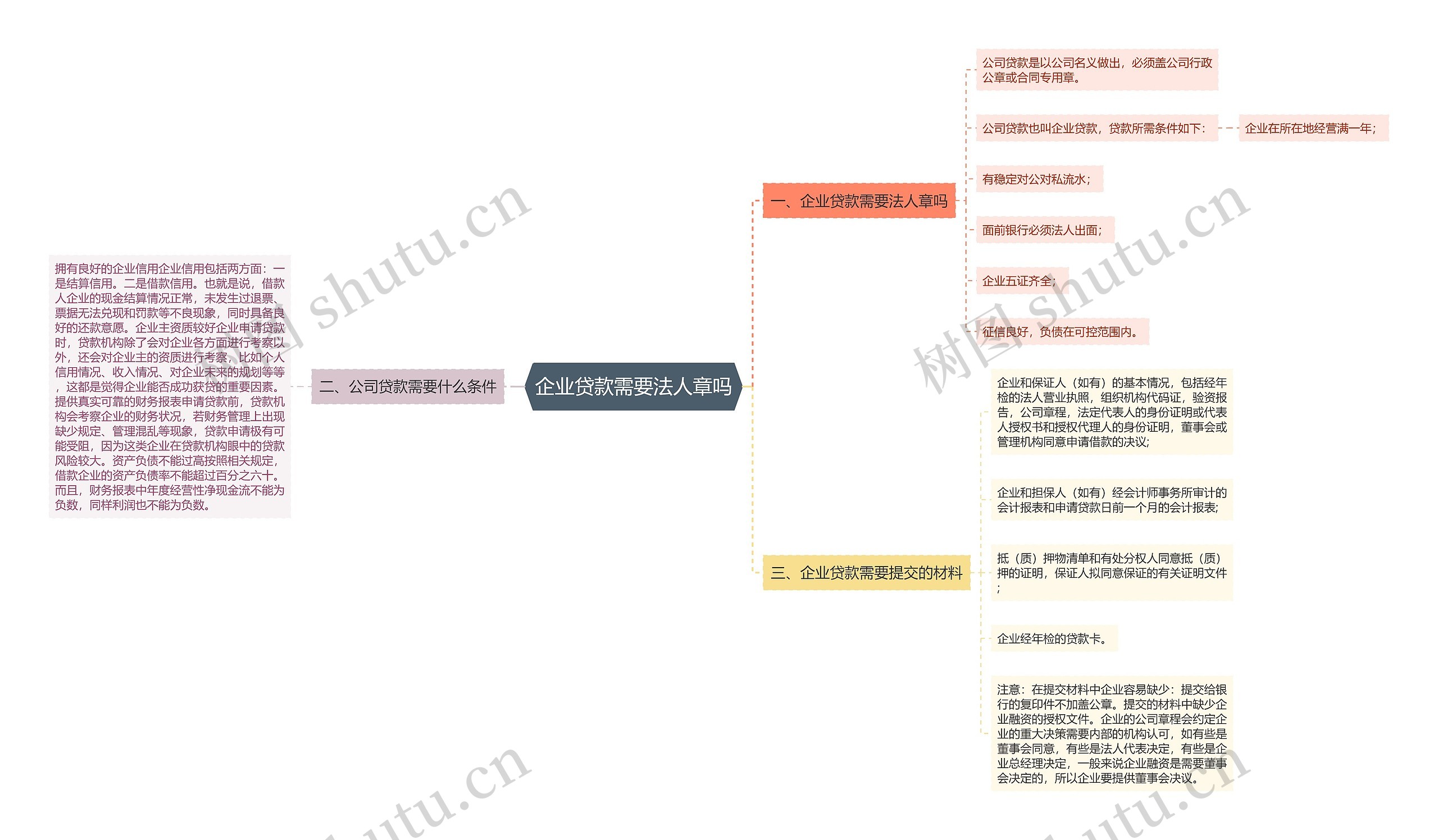 企业贷款需要法人章吗思维导图