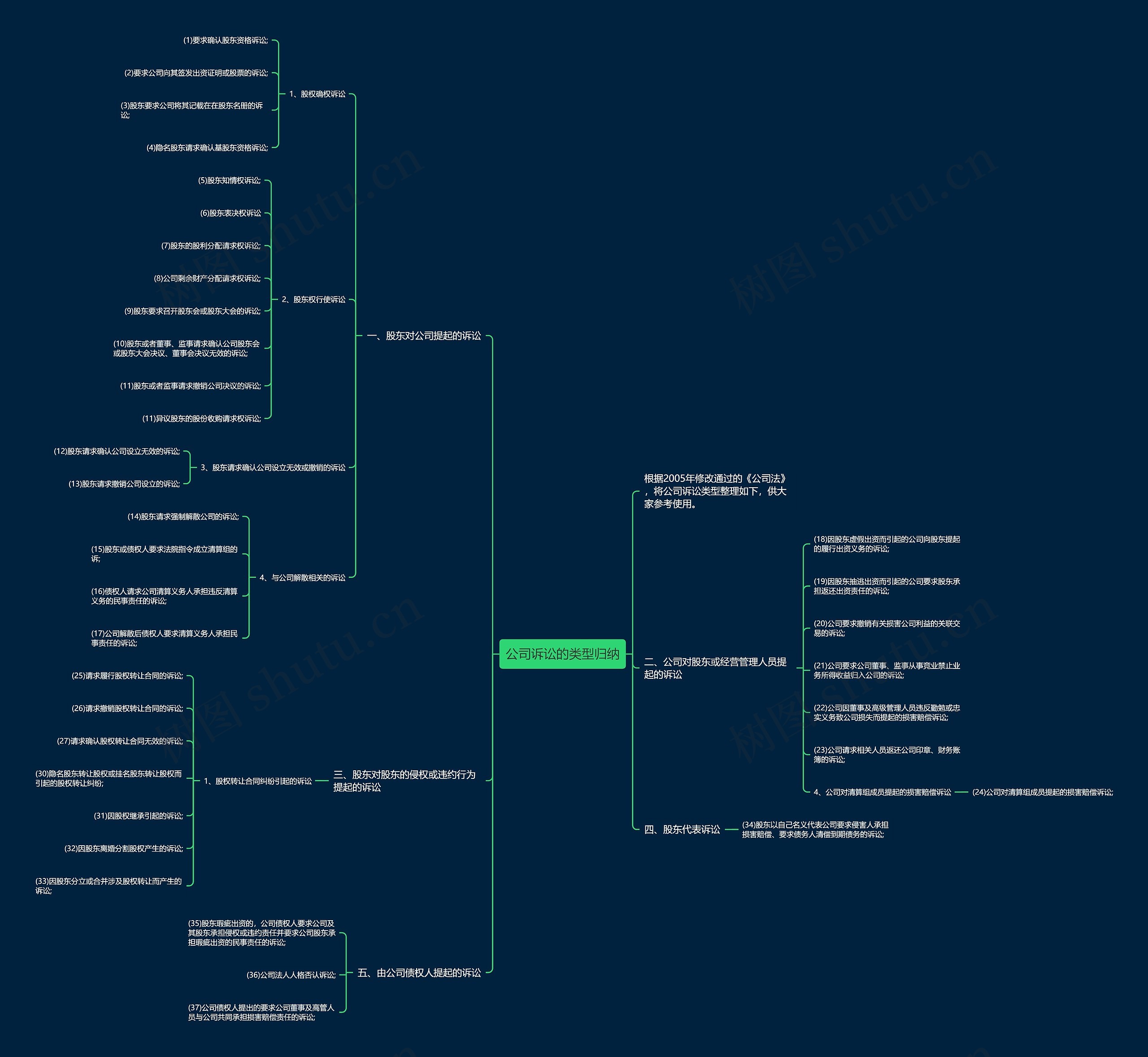 公司诉讼的类型归纳思维导图