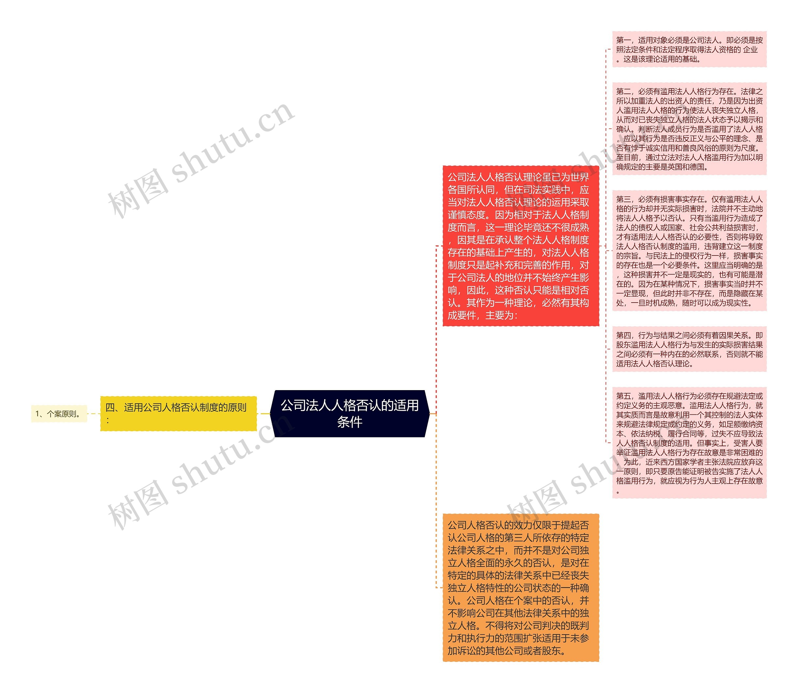 公司法人人格否认的适用条件思维导图