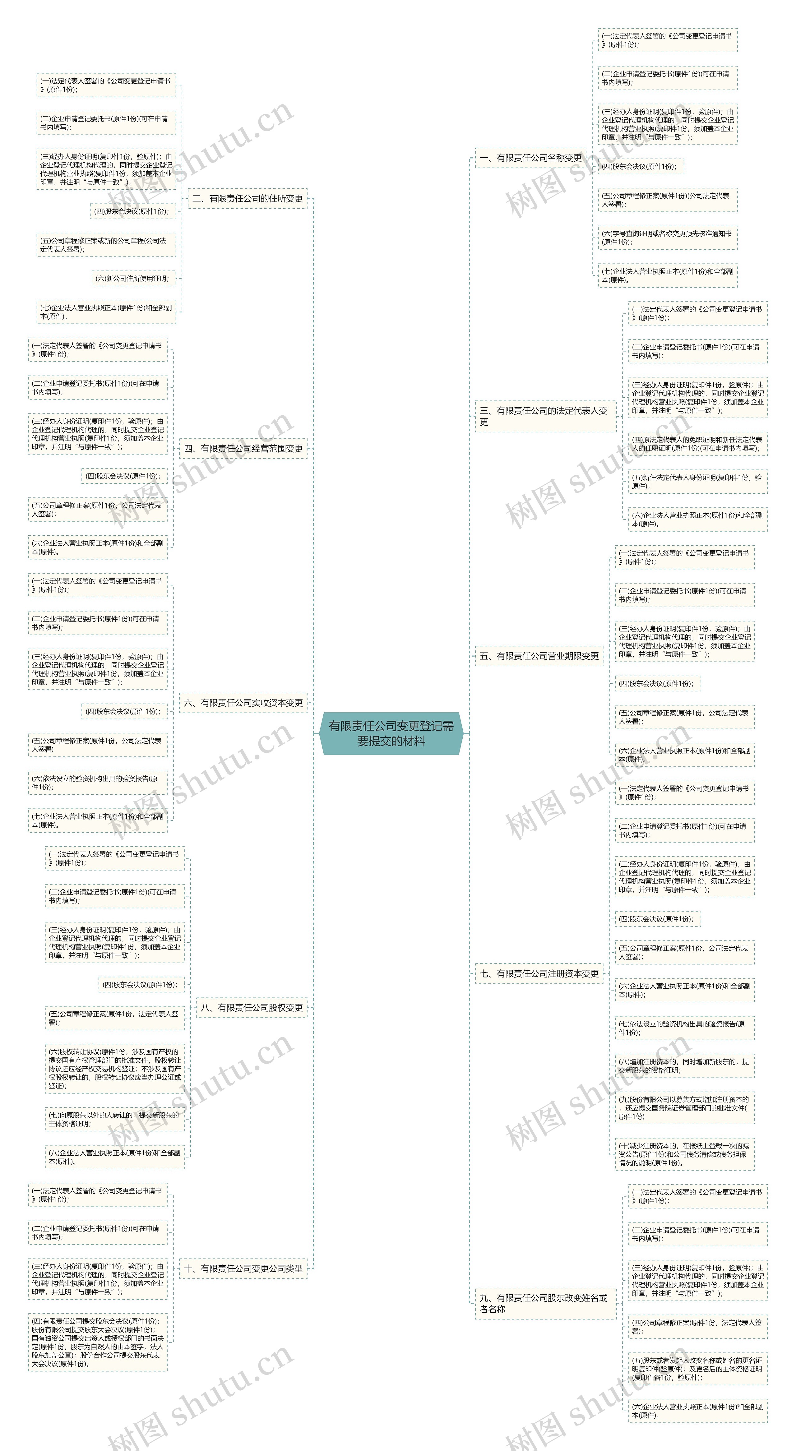 有限责任公司变更登记需要提交的材料思维导图