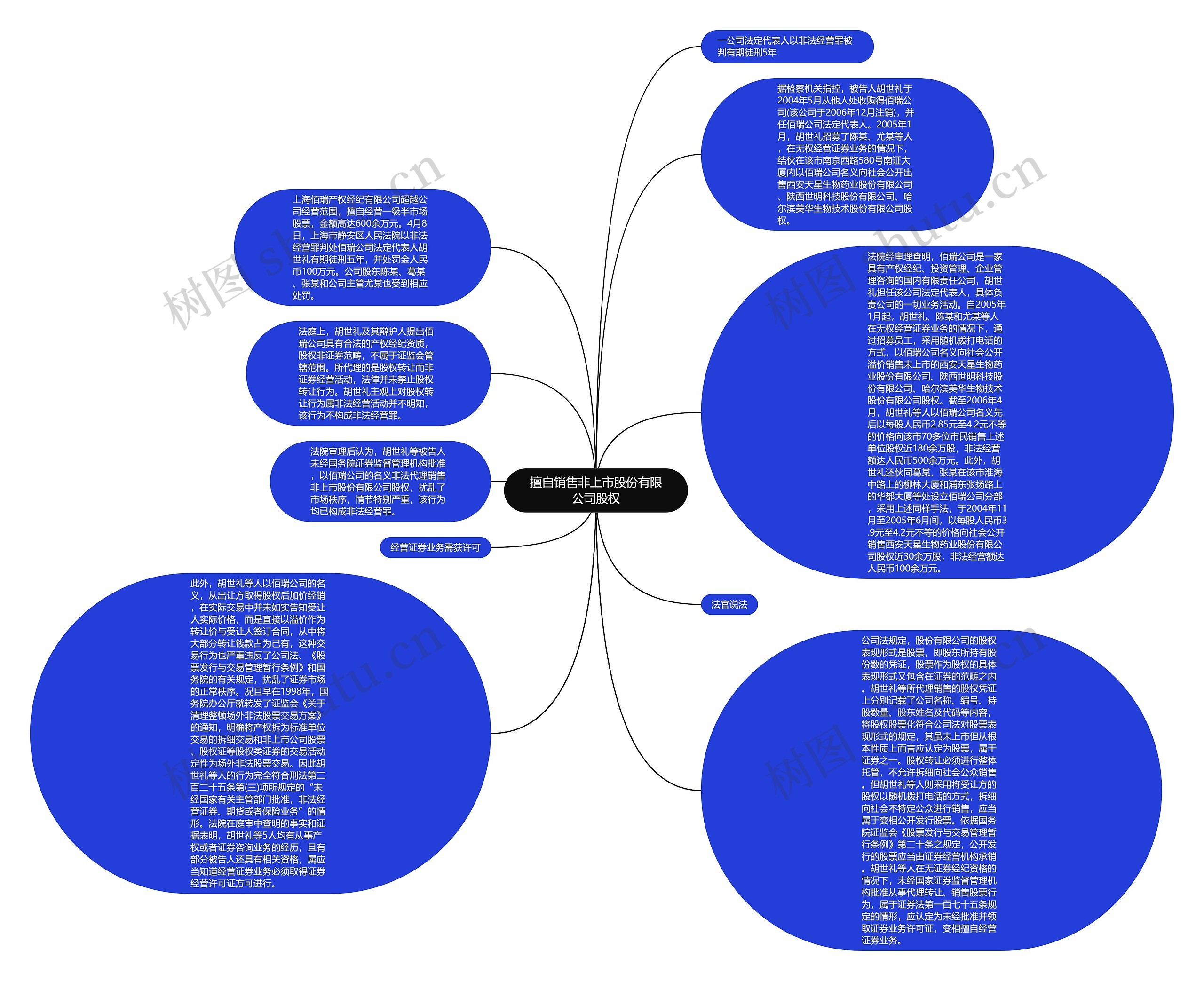 擅自销售非上市股份有限公司股权思维导图