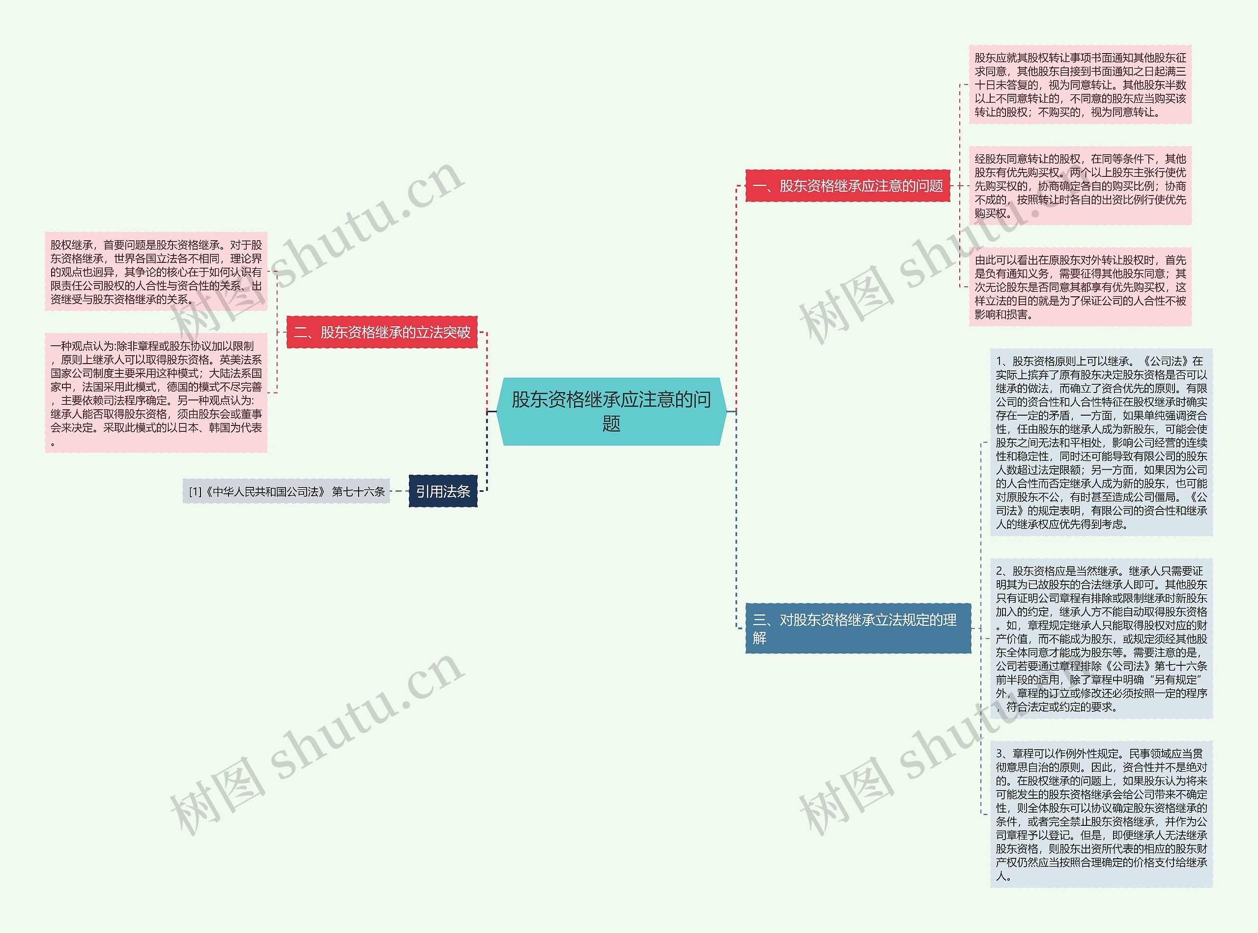 股东资格继承应注意的问题思维导图