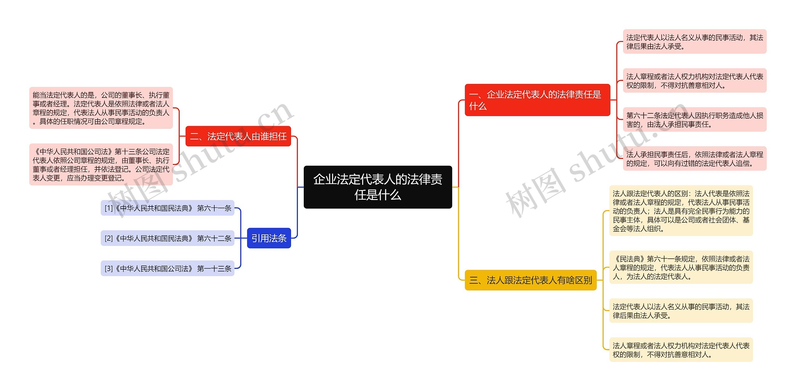 企业法定代表人的法律责任是什么思维导图