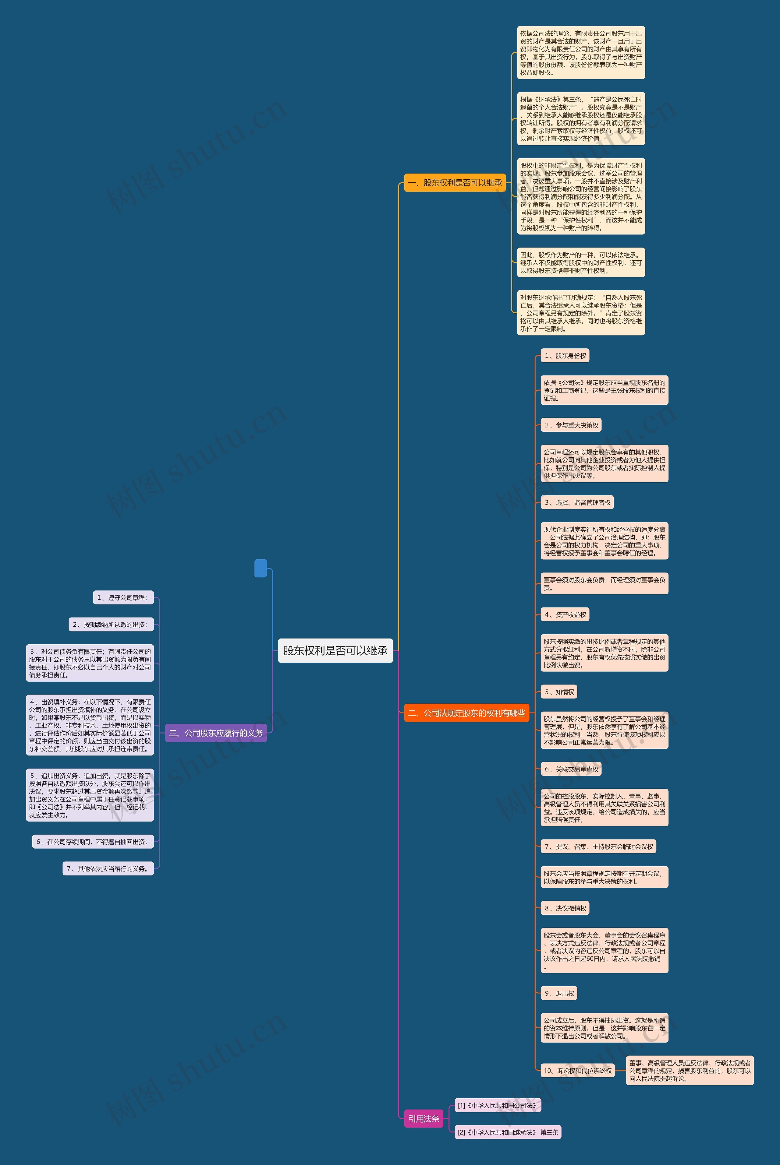股东权利是否可以继承思维导图