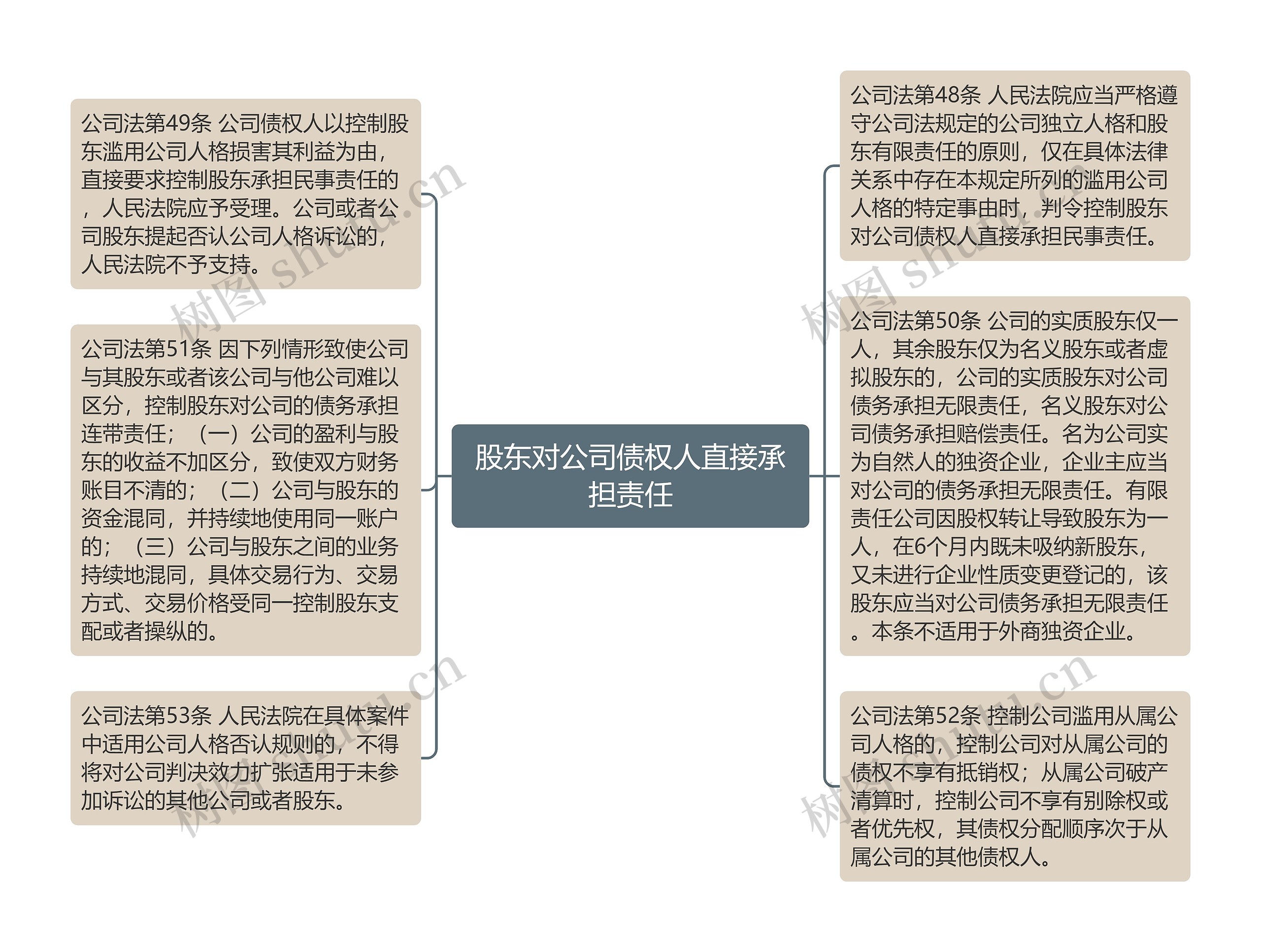 股东对公司债权人直接承担责任思维导图