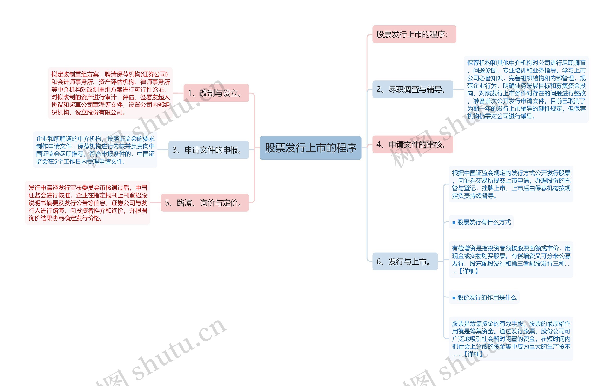 股票发行上市的程序思维导图