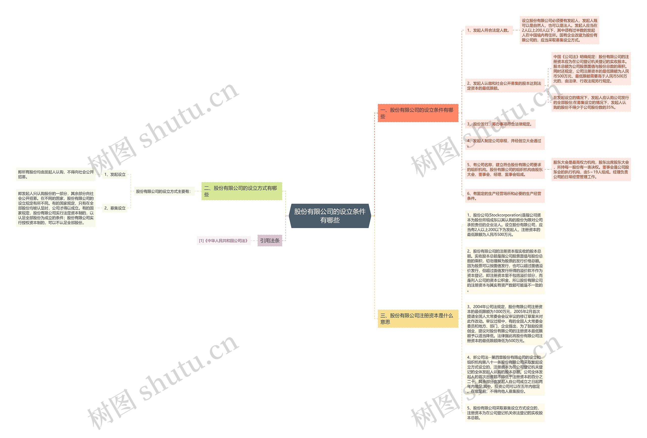 股份有限公司的设立条件有哪些思维导图