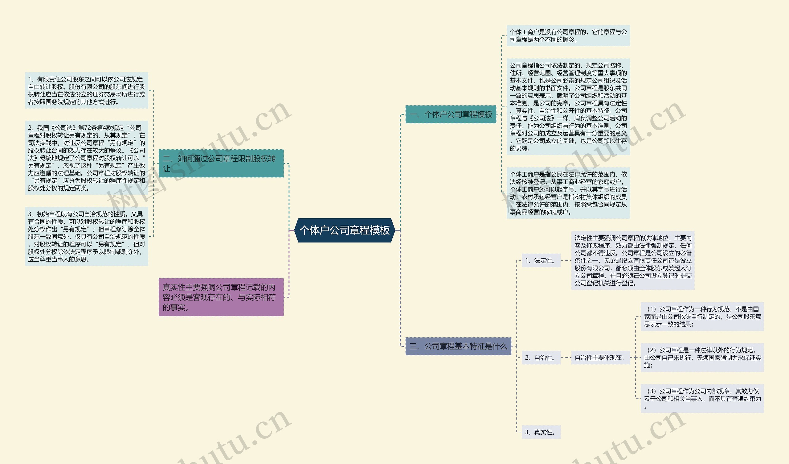 个体户公司章程思维导图