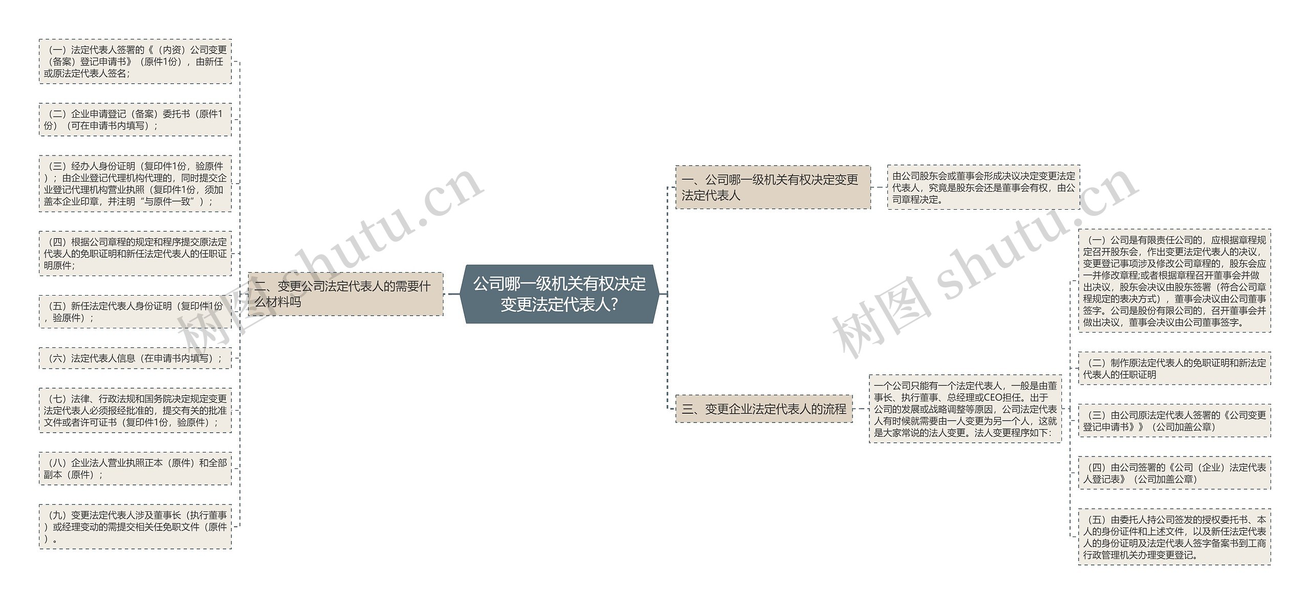 公司哪一级机关有权决定变更法定代表人?