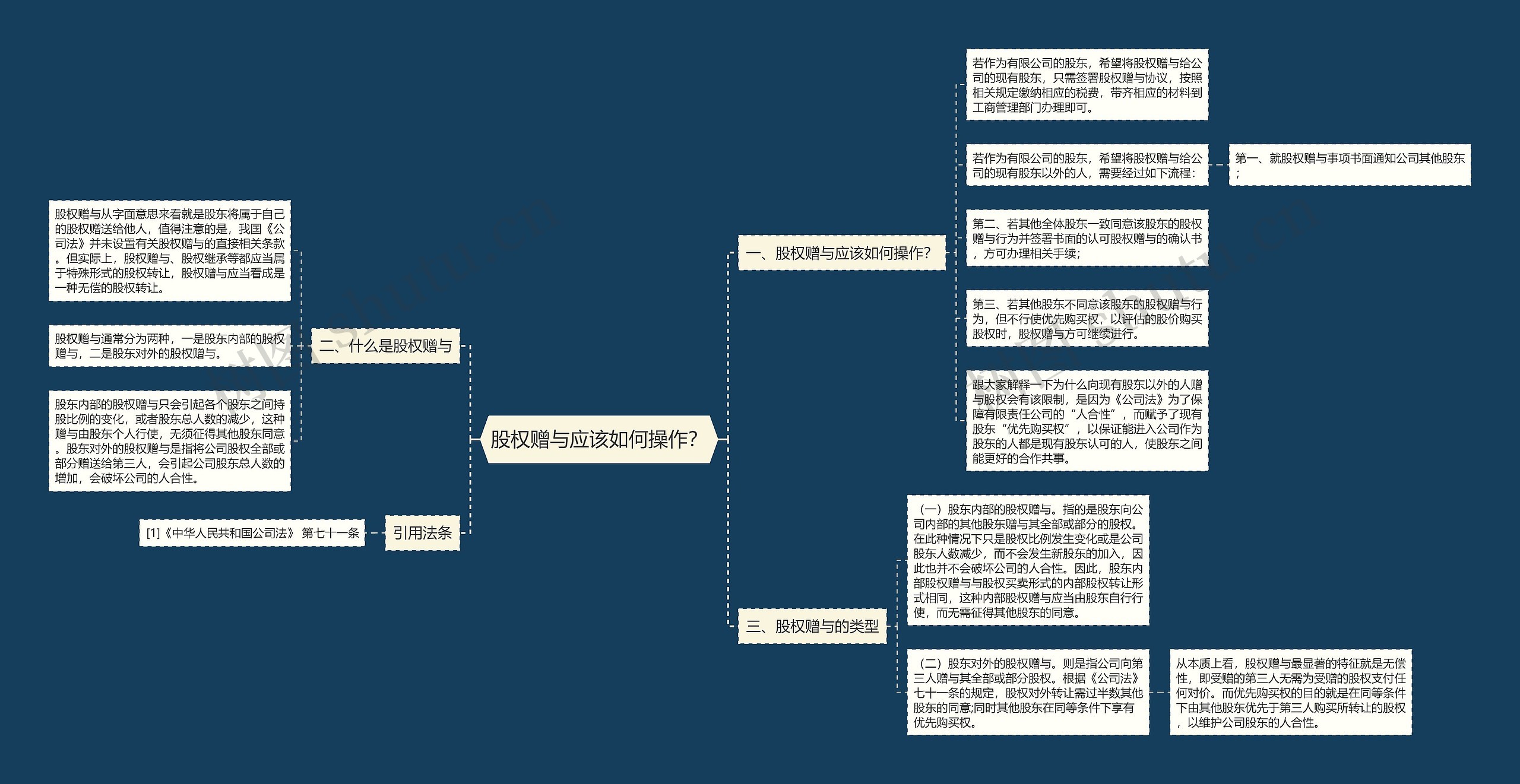 股权赠与应该如何操作？思维导图