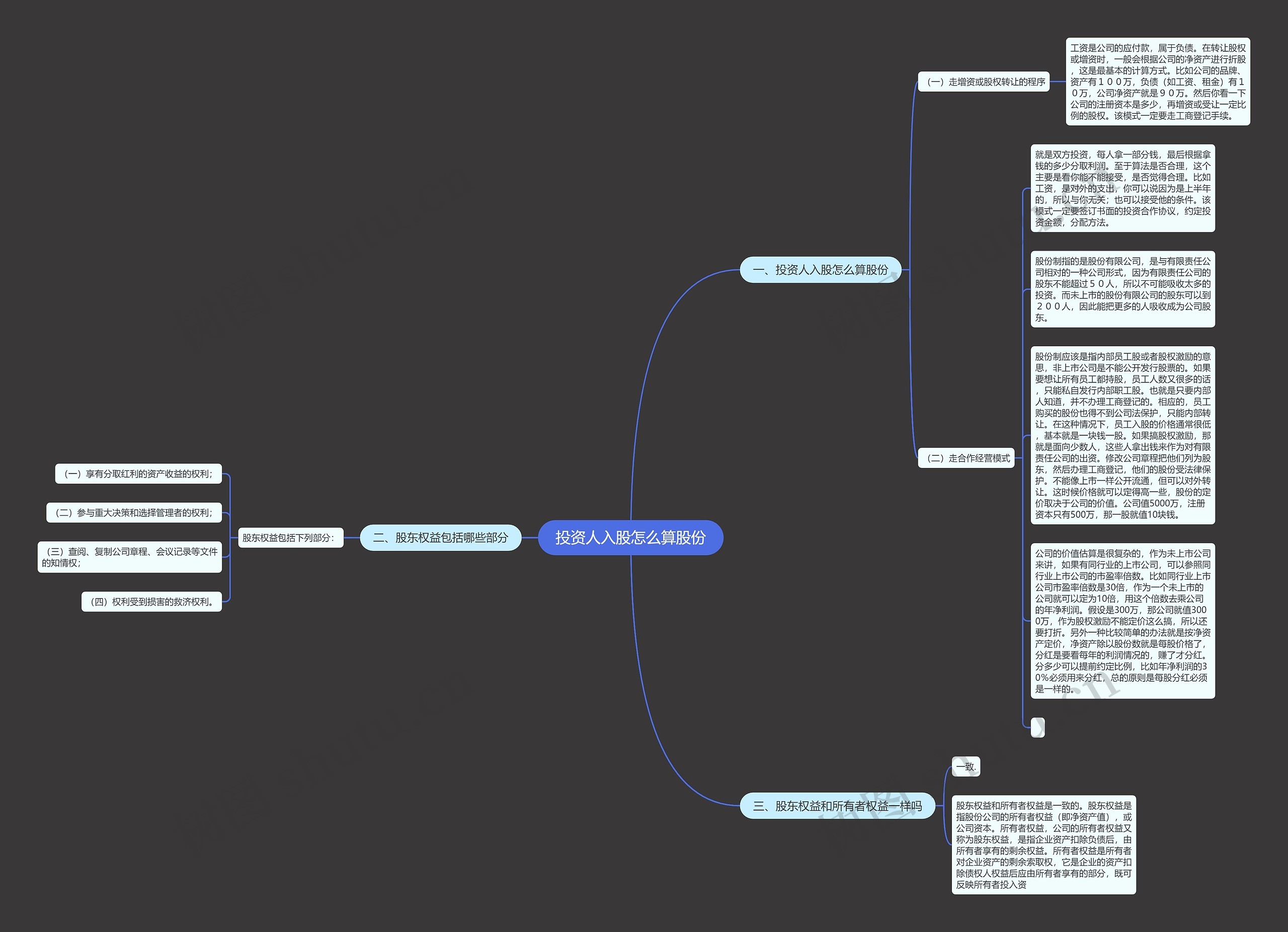 投资人入股怎么算股份思维导图