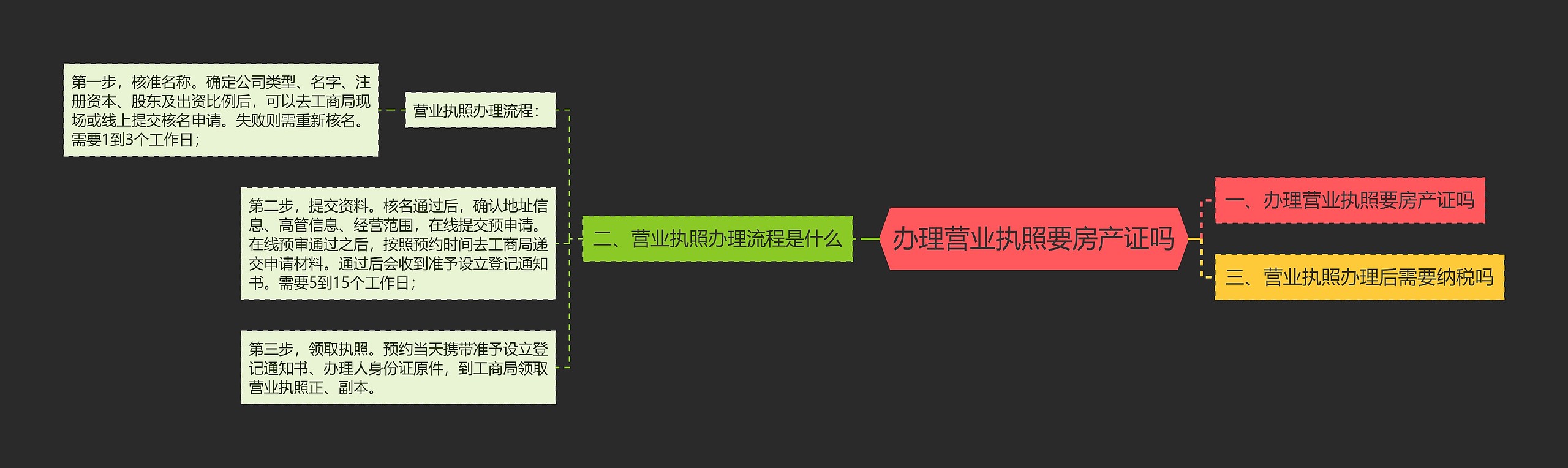 办理营业执照要房产证吗 办理营业执照要房产证吗