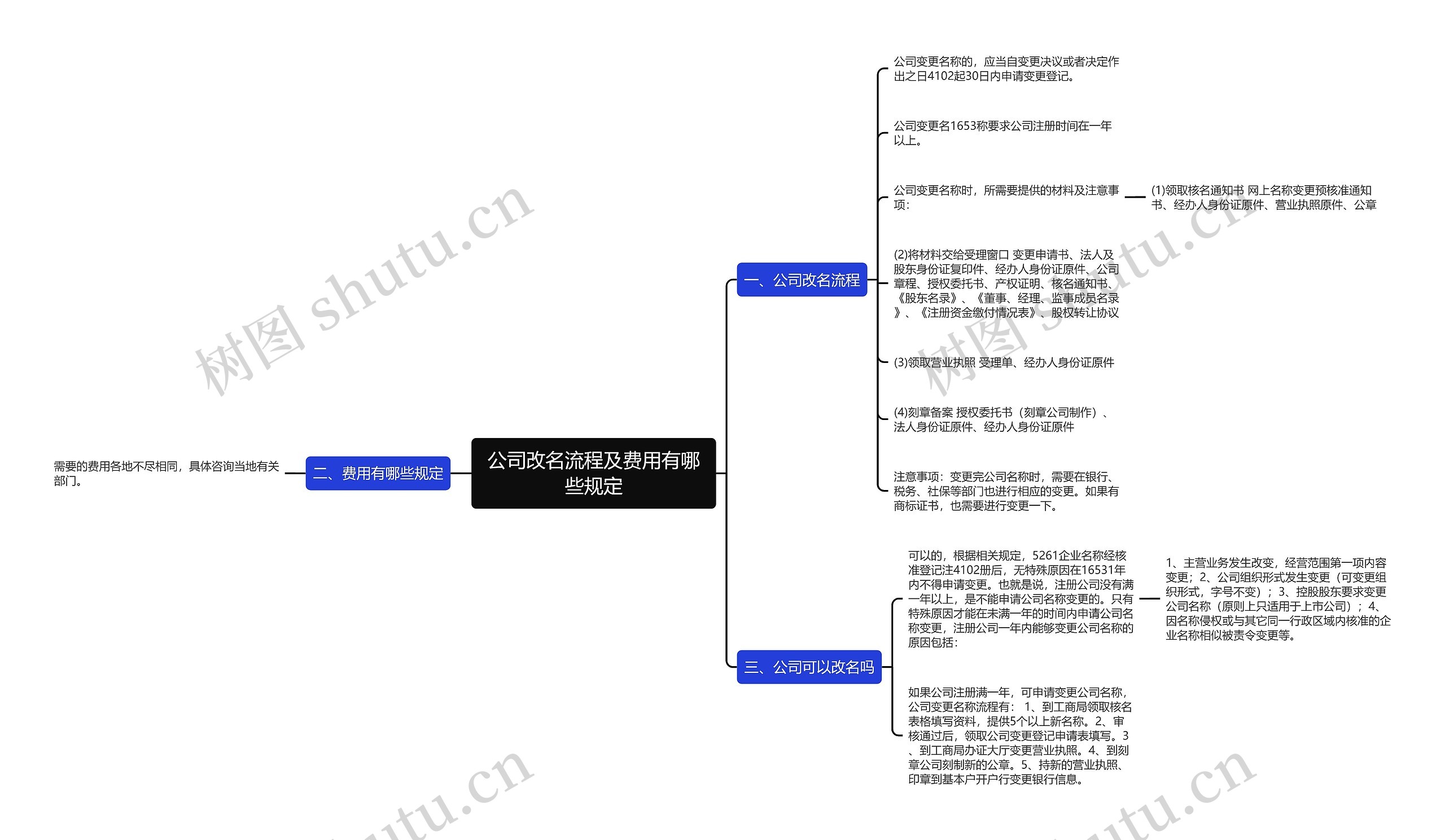 公司改名流程及费用有哪些规定思维导图