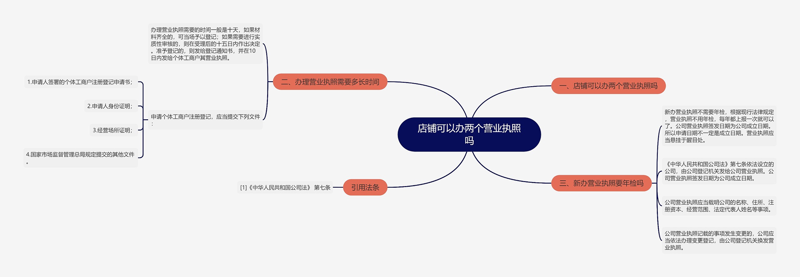 店铺可以办两个营业执照吗思维导图