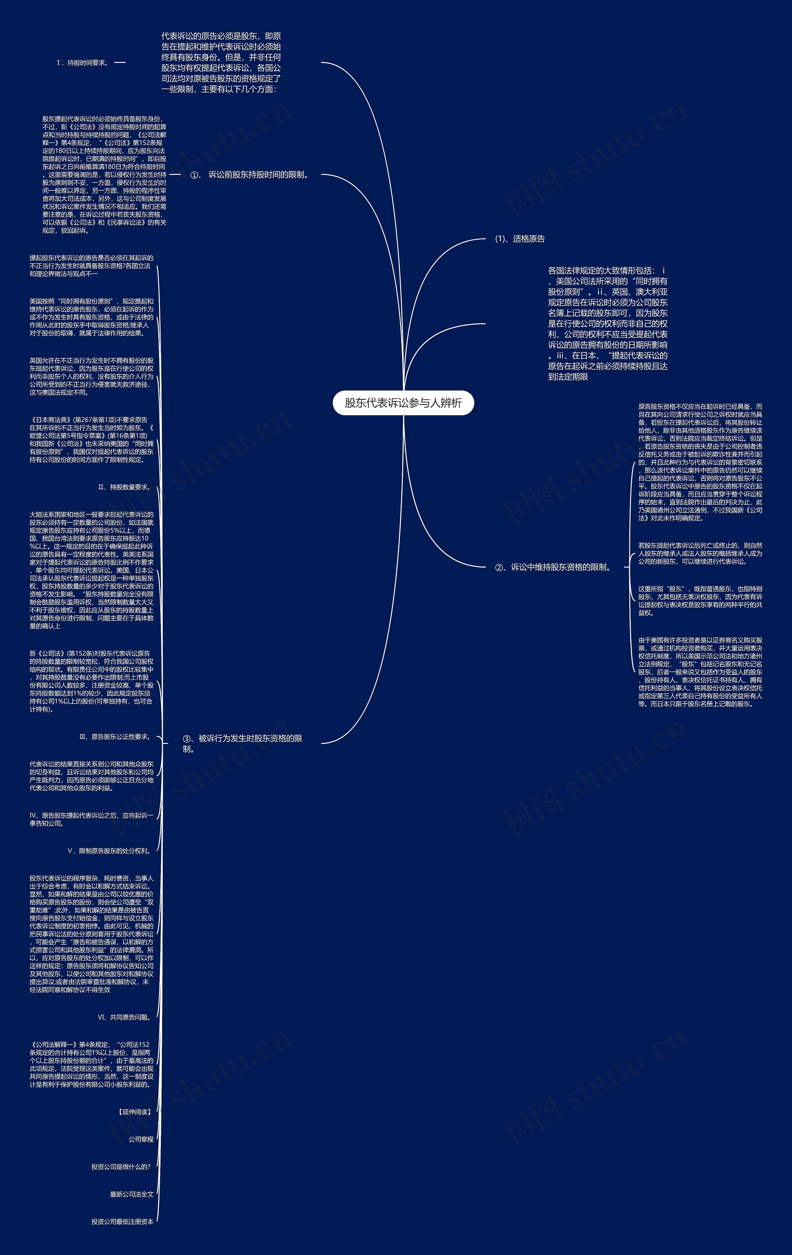 股东代表诉讼参与人辨析思维导图