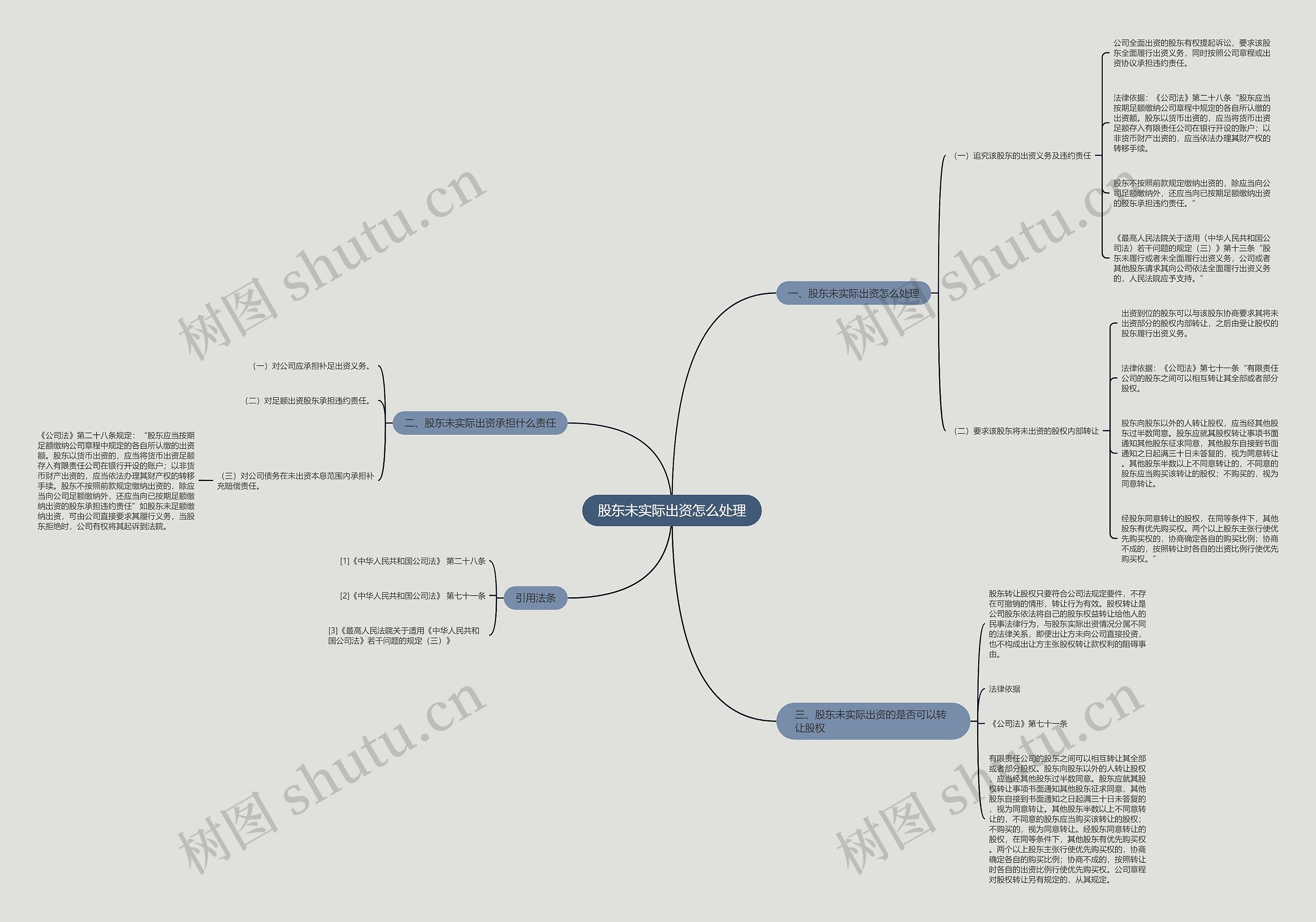 股东未实际出资怎么处理思维导图