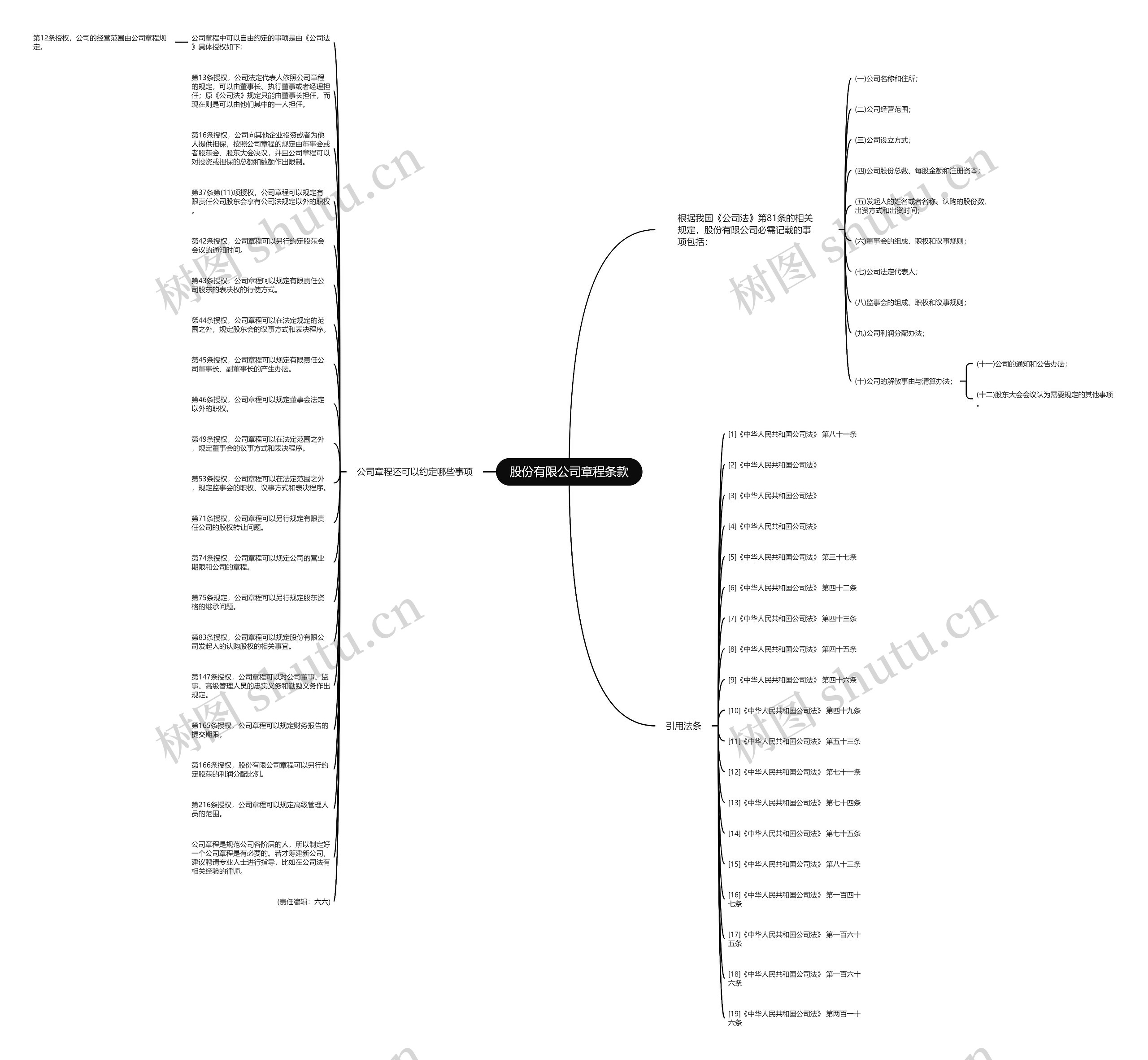 股份有限公司章程条款思维导图