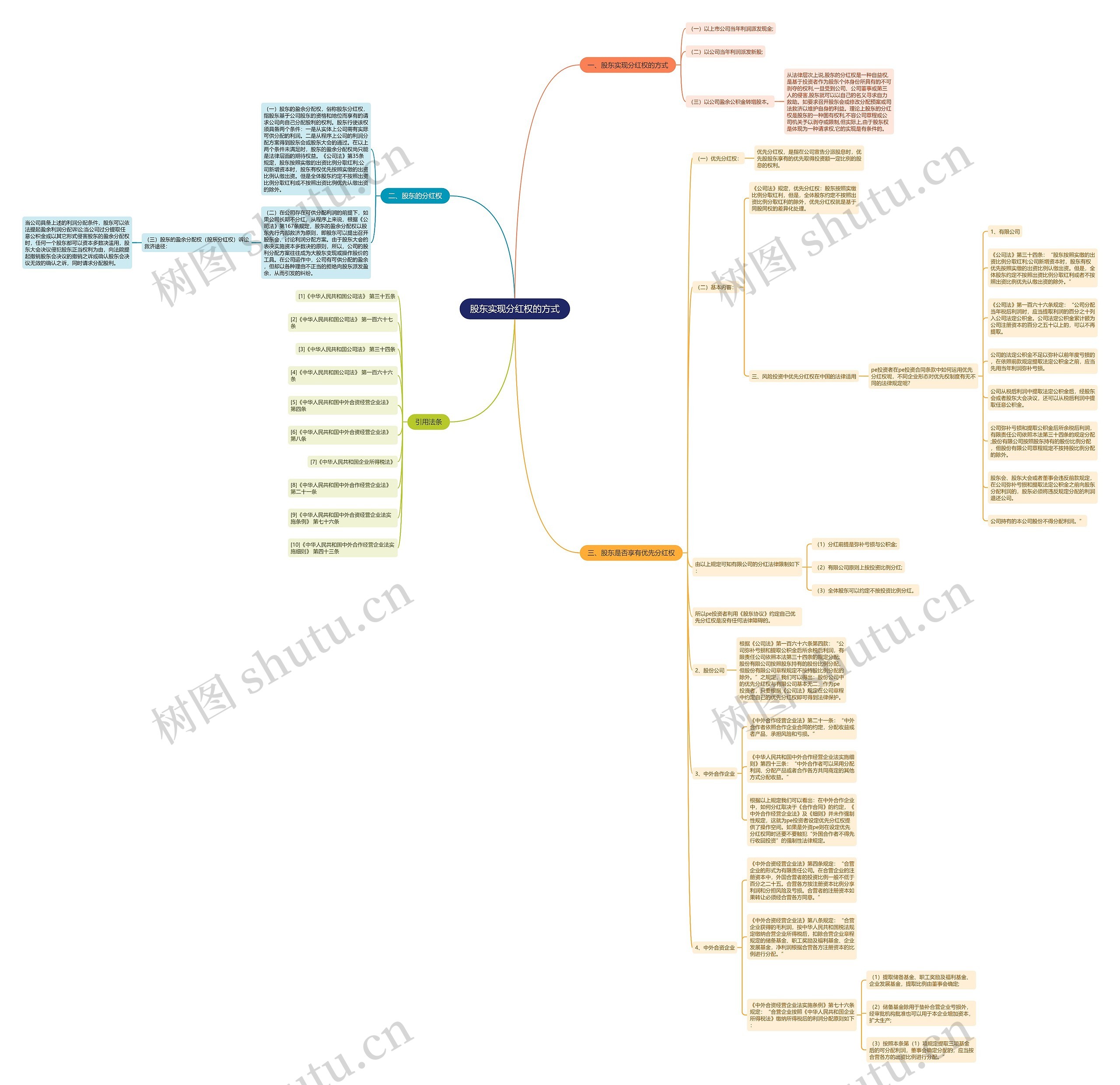 股东实现分红权的方式思维导图