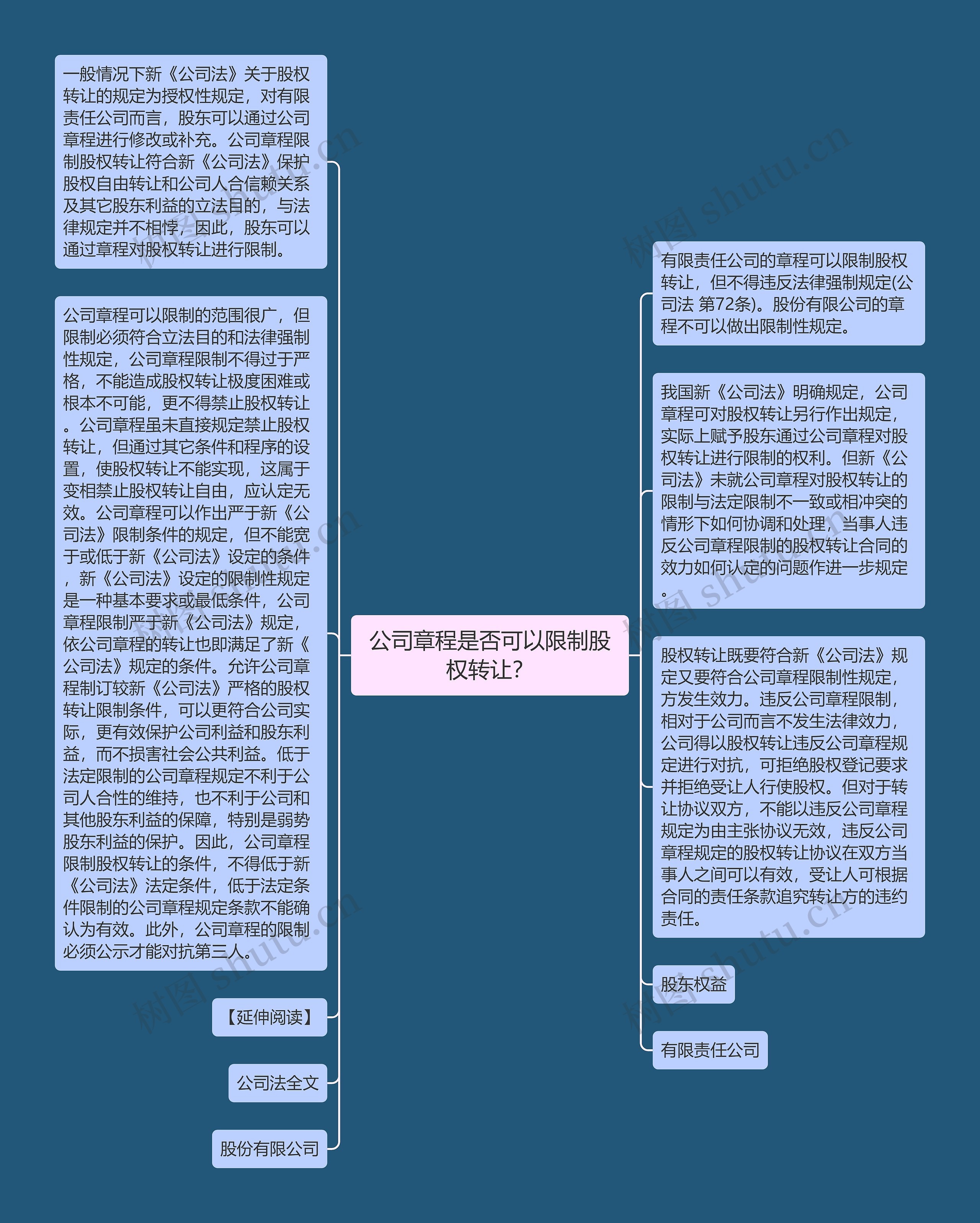 公司章程是否可以限制股权转让？