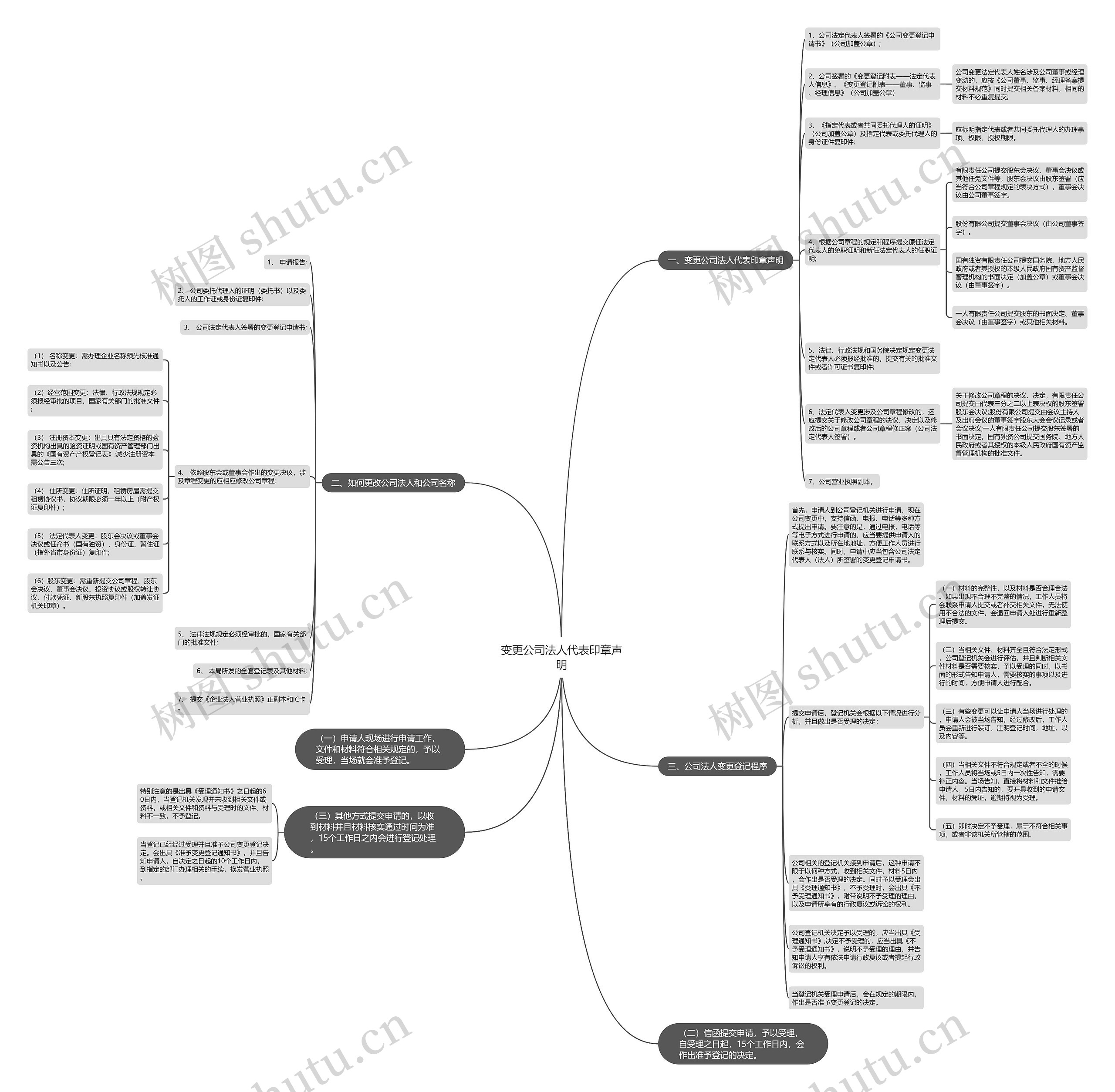 变更公司法人代表印章声明思维导图