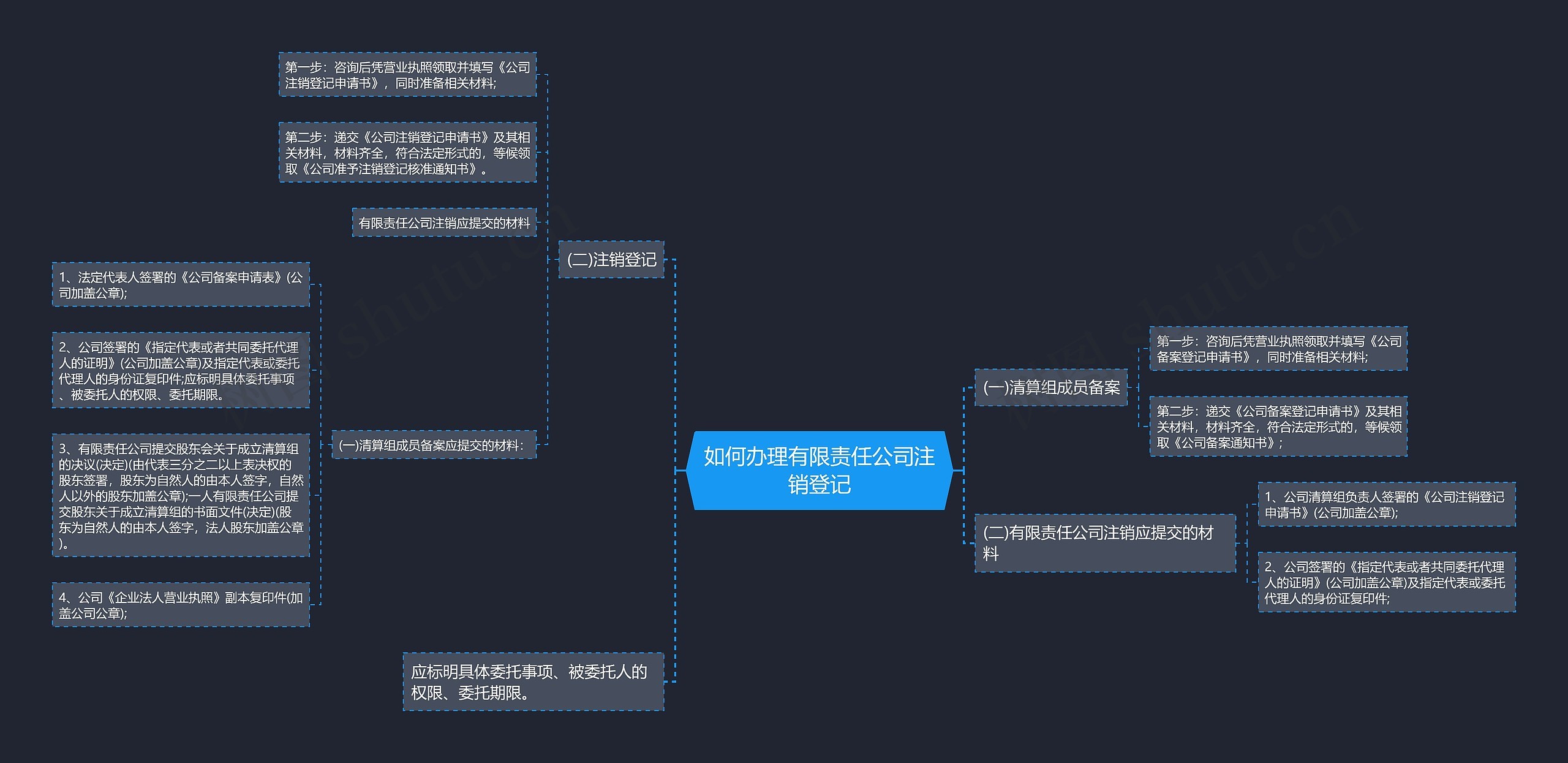 如何办理有限责任公司注销登记思维导图