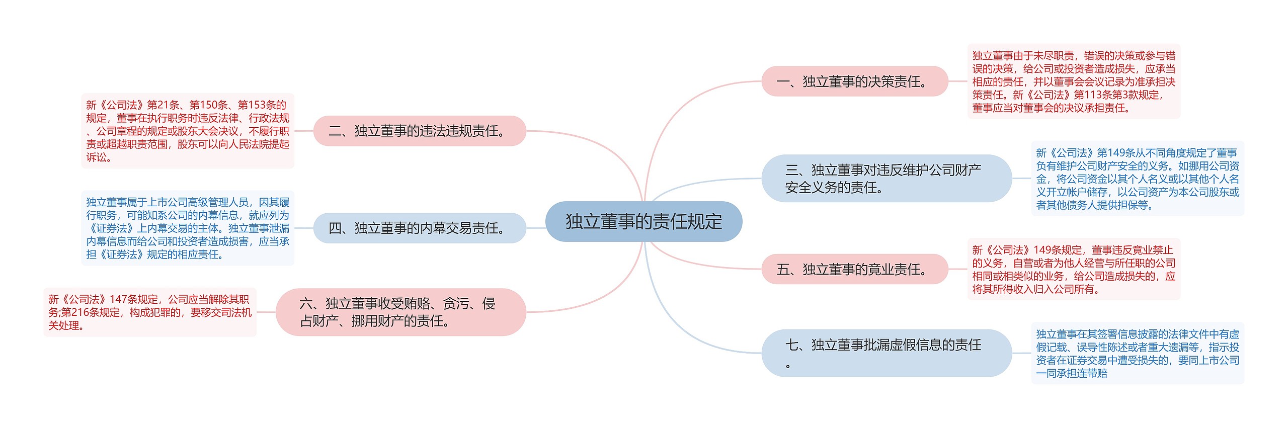 独立董事的责任规定