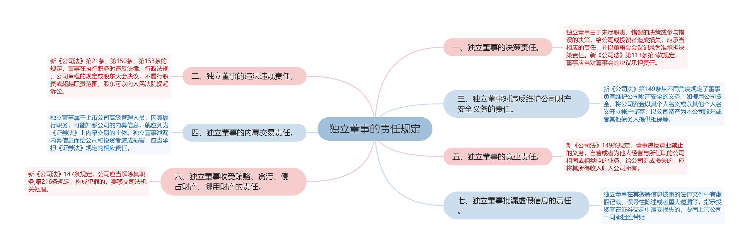 独立董事的责任规定思维导图