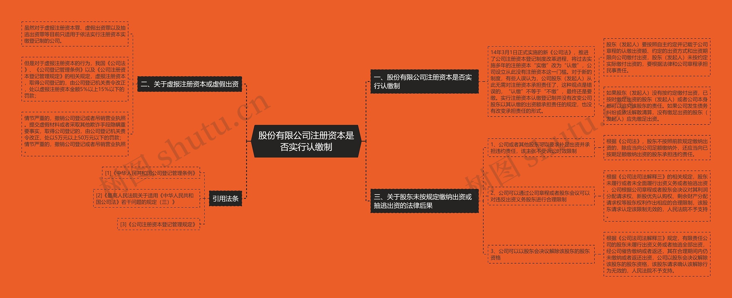 股份有限公司注册资本是否实行认缴制思维导图