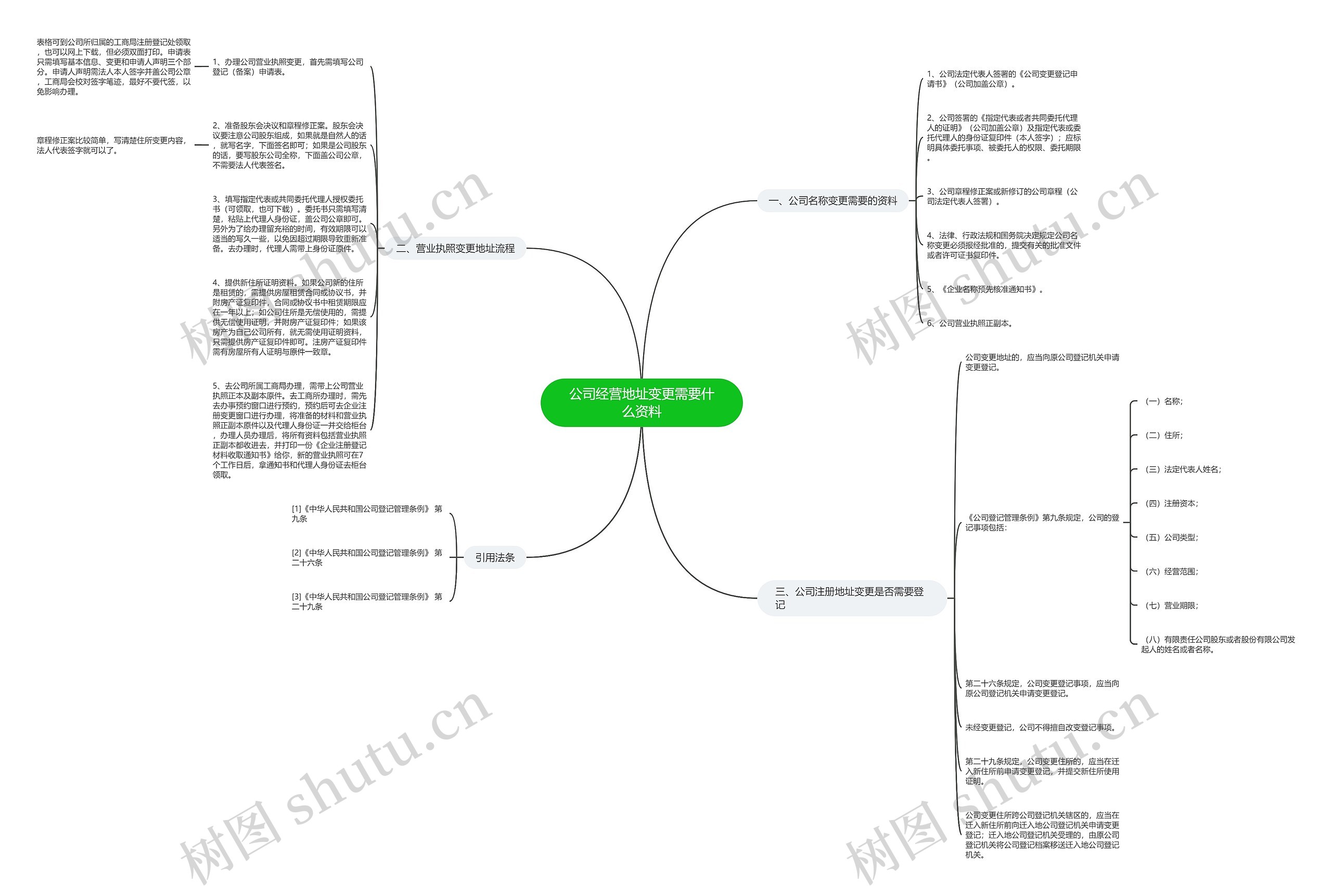 公司经营地址变更需要什么资料思维导图